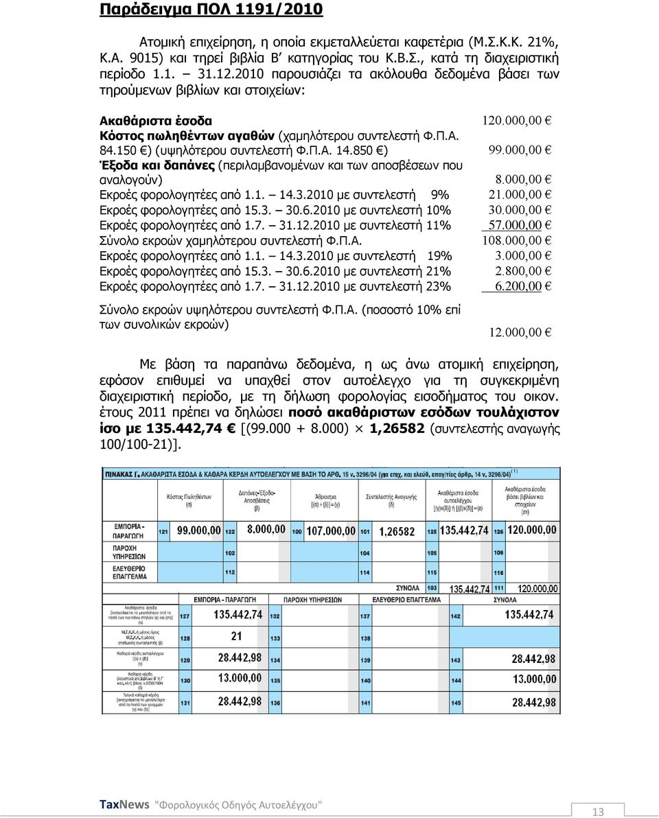 Π.Α. 14.850 ) 99.000,00 Έμνδα θαη δαπάλεο (πεξηιακβαλνκέλσλ θαη ησλ απνζβέζεσλ πνπ αλαινγνχλ) 8.000,00 Δθξνέο θνξνινγεηέεο απφ 1.1. 14.3.2010 κε ζπληειεζηή 9% 21.000,00 Δθξνέο θνξνινγεηέεο απφ 15.3. 30.