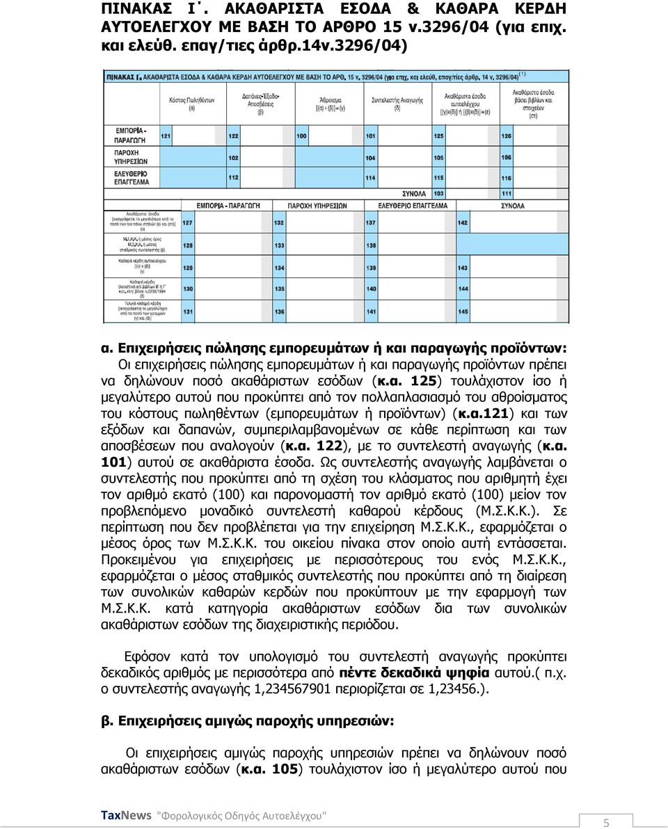 α.121) θαη ησλ εμφδσλ θαη δαπαλψλ, ζπκπεξηιακβαλνκέλσλ ζε θάζε πεξίπησζε θαη ησλ απνζβέζεσλ πνπ αλαινγνχλ (θ.α. 122), κε ην ζπληειεζηή αλαγσγήο (θ.α. 101) απηνχ ζε αθαζάξηζηα έζνδα.