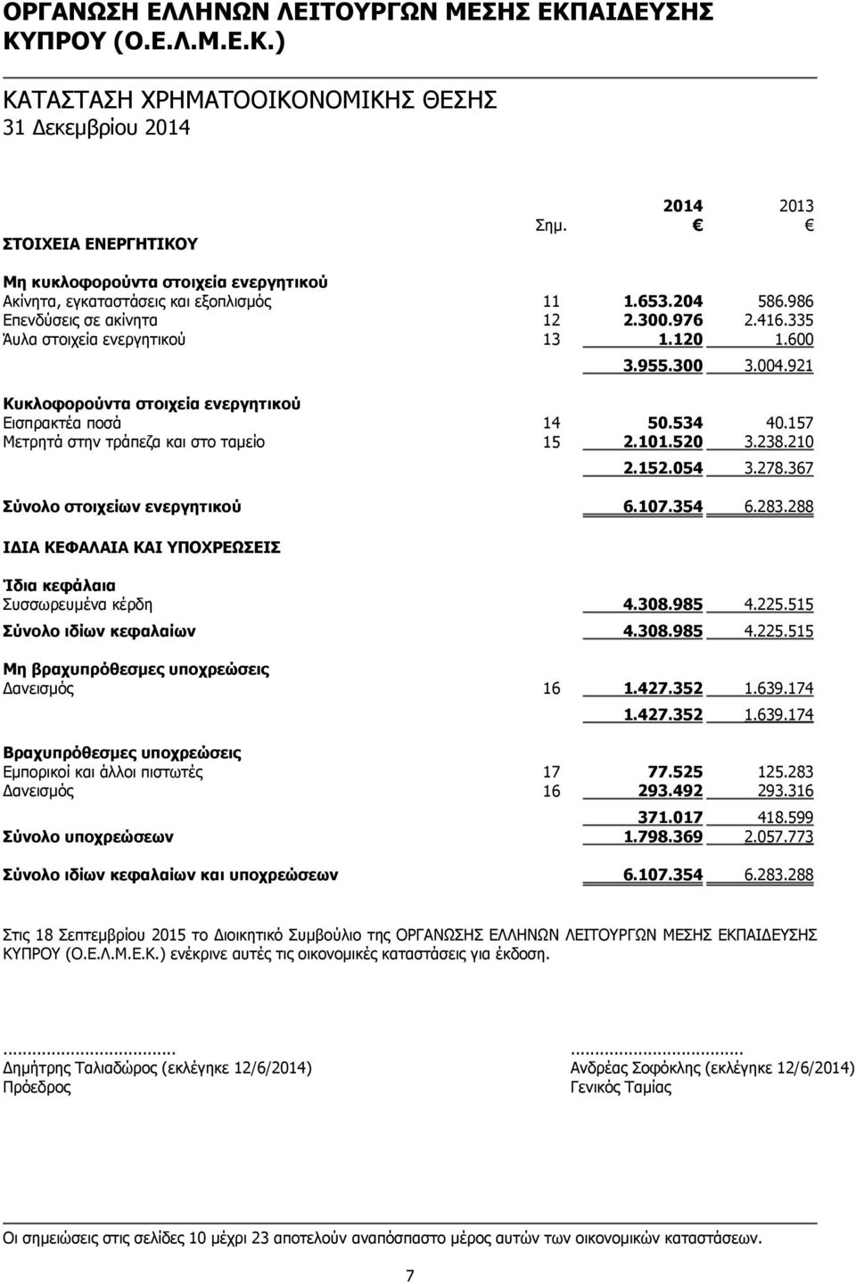 157 Μετρητά στην τράπεζα και στο ταμείο 15 2.101.520 3.238.210 2.152.054 3.278.367 Σύνολο στοιχείων ενεργητικού 6.107.354 6.283.288 ΙΔΙΑ ΚΕΦΑΛΑΙΑ ΚΑΙ ΥΠΟΧΡΕΩΣΕΙΣ Ίδια κεφάλαια Συσσωρευμένα κέρδη 4.