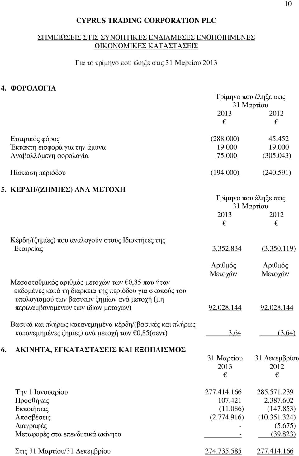 119) Αριθμός Αριθμός Μετοχών Μετοχών Μεσοσταθμικός αριθμός μετοχών των 0,85 που ήταν εκδομένες κατά τη διάρκεια της περιόδου για σκοπούς του υπολογισμού των βασικών ζημίων ανά μετοχή (μη