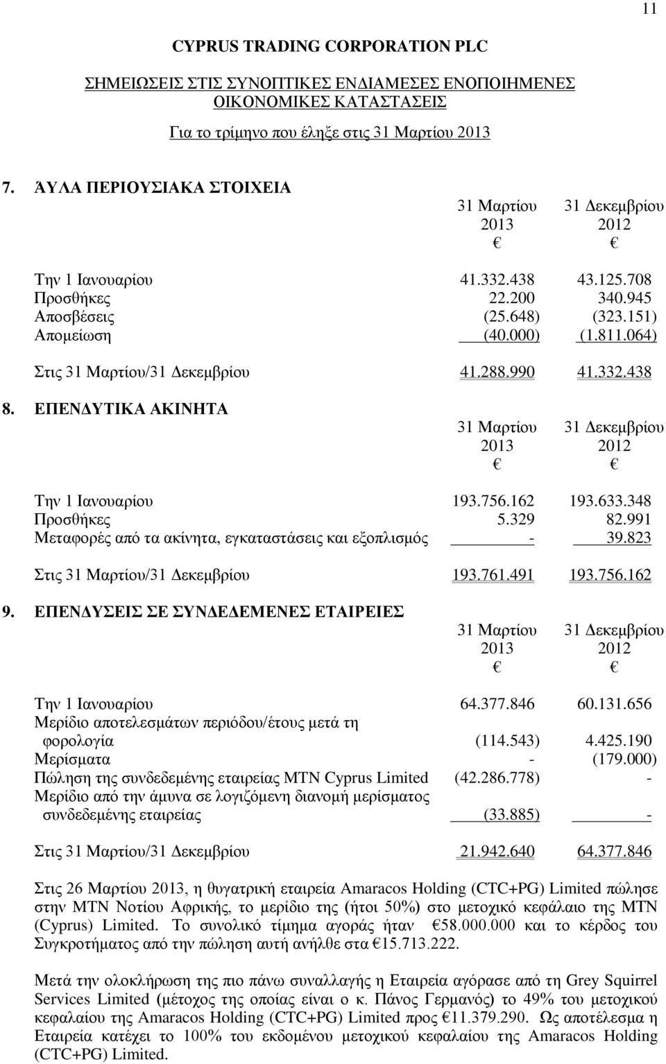 823 Στις /31 Δεκεμβρίου 193.761.491 193.756.162 9. ΕΠΕΝΔΥΣΕΙΣ ΣΕ ΣΥΝΔΕΔΕΜΕΝΕΣ ΕΤΑΙΡΕΙΕΣ 31 Δεκεμβρίου Την 1 Ιανουαρίου 64.377.846 60.131.