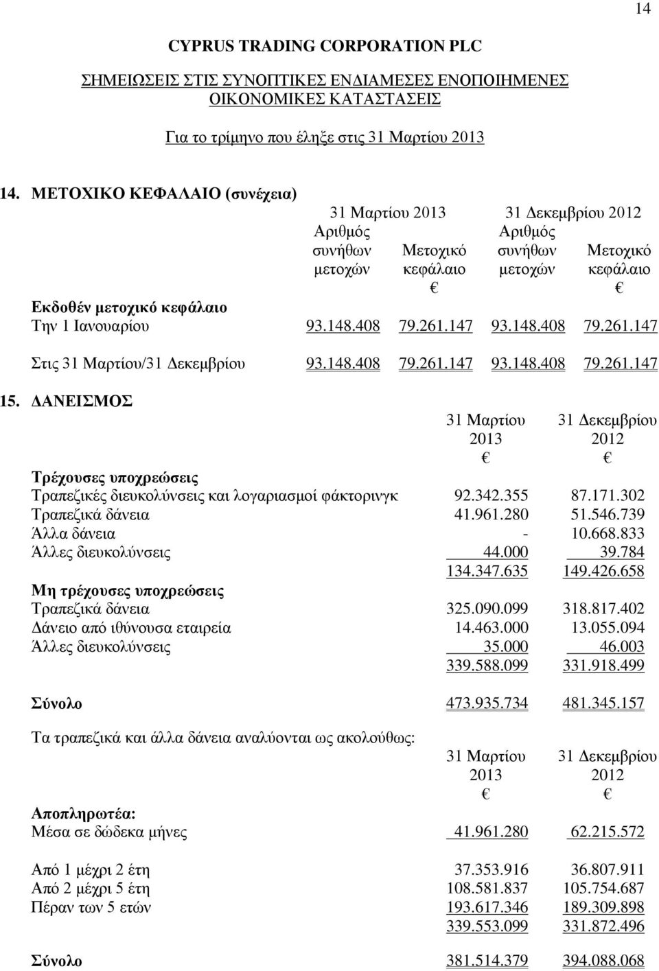 355 87.171.302 Τραπεζικά δάνεια 41.961.280 51.546.739 Άλλα δάνεια - 10.668.833 Άλλες διευκολύνσεις 44.000 39.784 134.347.635 149.426.658 Μη τρέχουσες υποχρεώσεις Τραπεζικά δάνεια 325.090.099 318.817.