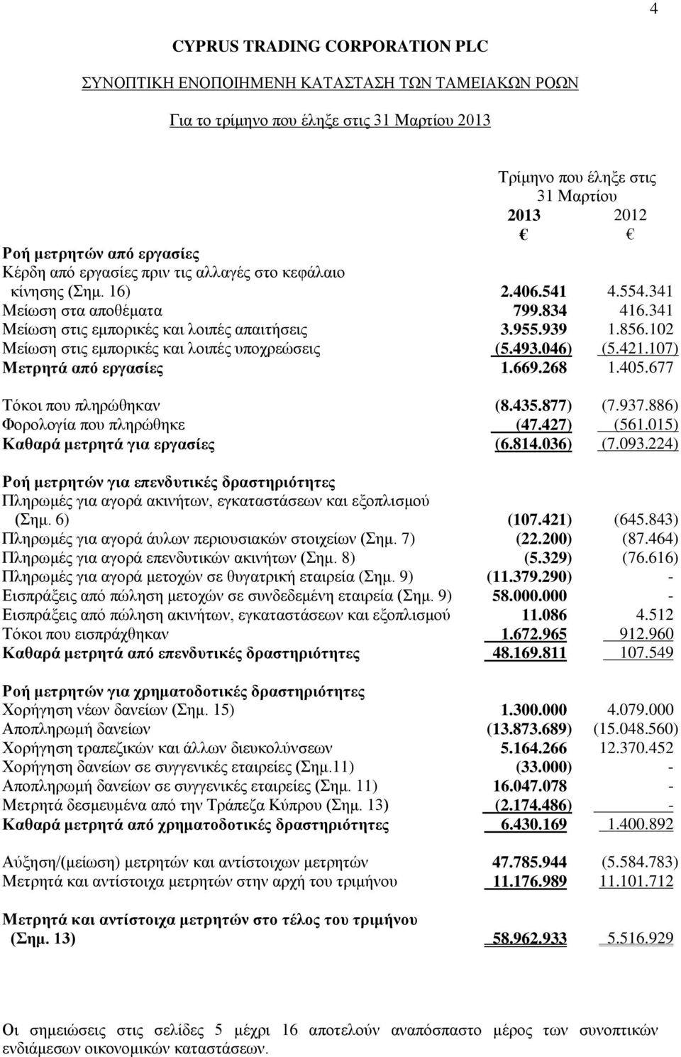 669.268 1.405.677 Τόκοι που πληρώθηκαν (8.435.877) (7.937.886) Φορολογία που πληρώθηκε (47.427) (561.015) Καθαρά μετρητά για εργασίες (6.814.036) (7.093.