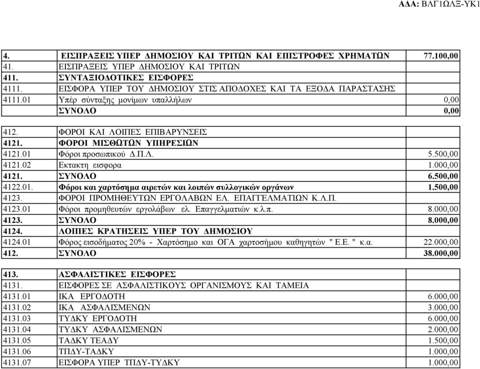 01 Φόροι προσωπικού Δ.Π.Λ. 5.500,00 4121.02 Εκτακτη εισφορα 1.000,00 4121. ΣΥΝΟΛΟ 6.500,00 4122.01. Φόροι και χαρτόσημα αιρετών και λοιπών συλλογικών οργάνων 1.500,00 4123.
