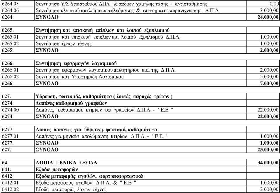 000,00 6266. Συντήρηση εφαρμογών λογισμικού 6266.01 Συντηρηση εφαρμογων λογισμικου πωλητηριου κ.α. της Δ.Π.Λ. 2.000,00 6266.02 Συντηρηση και Υποστηριξη Λογισμικου 5.000,00 6266. ΣΥΝΟΛΟ 7.000,00 627.