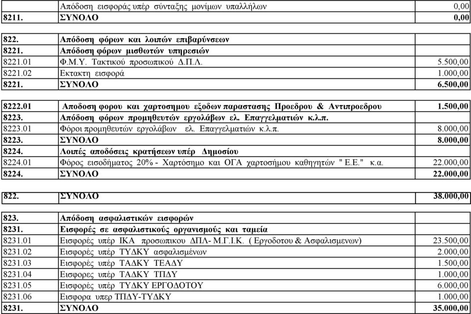 Επαγγελματιών κ.λ.π. 8223.01 Φόροι προμηθευτών εργολάβων ελ. Επαγγελματιών κ.λ.π. 8.000,00 8223. ΣΥΝΟΛΟ 8.000,00 8224. Λοιπές αποδόσεις κρατήσεων υπέρ Δημοσίου 8224.