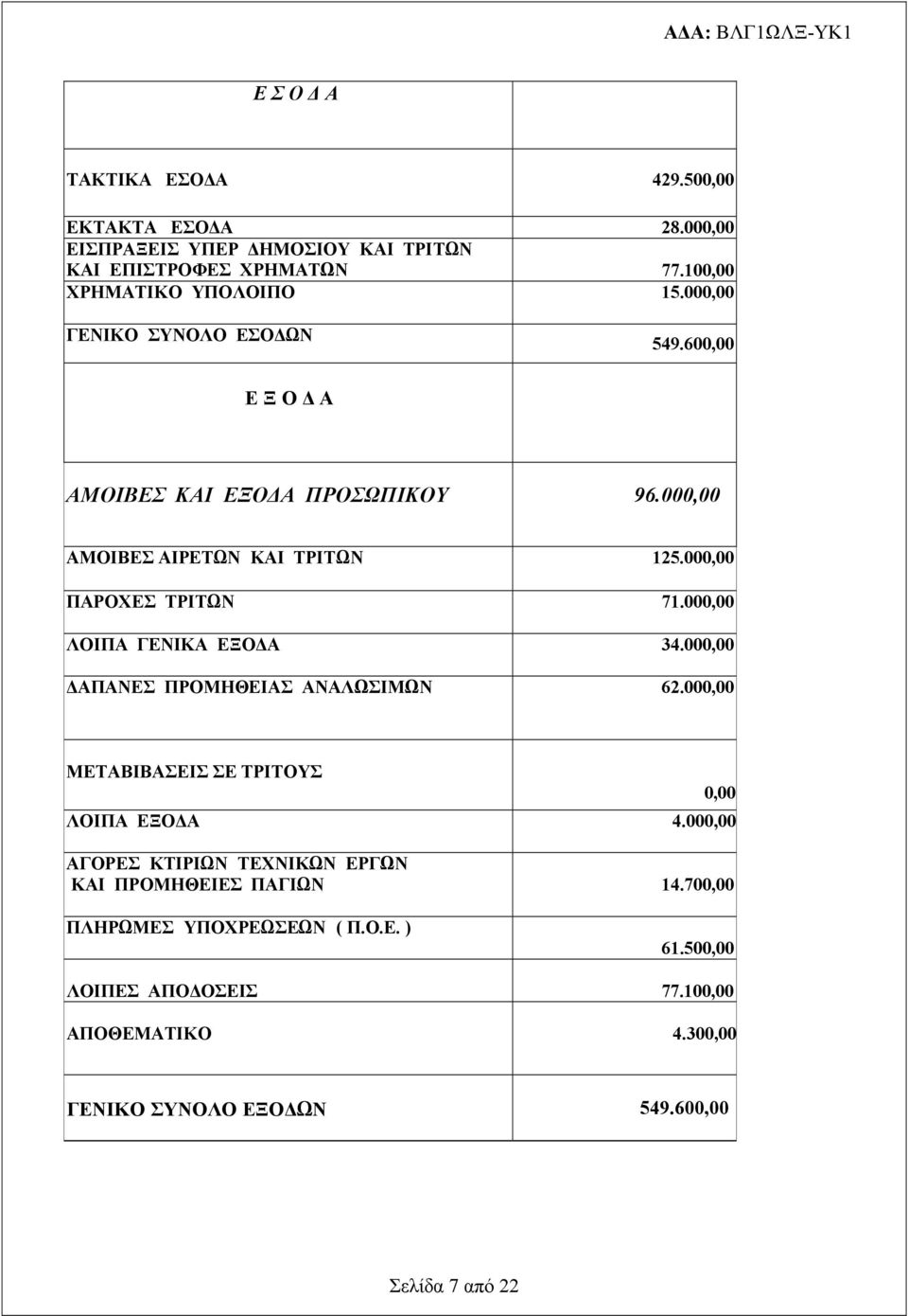 000,00 ΛΟΙΠΑ ΓΕΝΙΚΑ ΕΞΟΔΑ 34.000,00 ΔΑΠΑΝΕΣ ΠΡΟΜΗΘΕΙΑΣ ΑΝΑΛΩΣΙΜΩΝ 62.000,00 ΜΕΤΑΒΙΒΑΣΕΙΣ ΣΕ ΤΡΙΤΟΥΣ 0,00 ΛΟΙΠΑ ΕΞΟΔΑ 4.