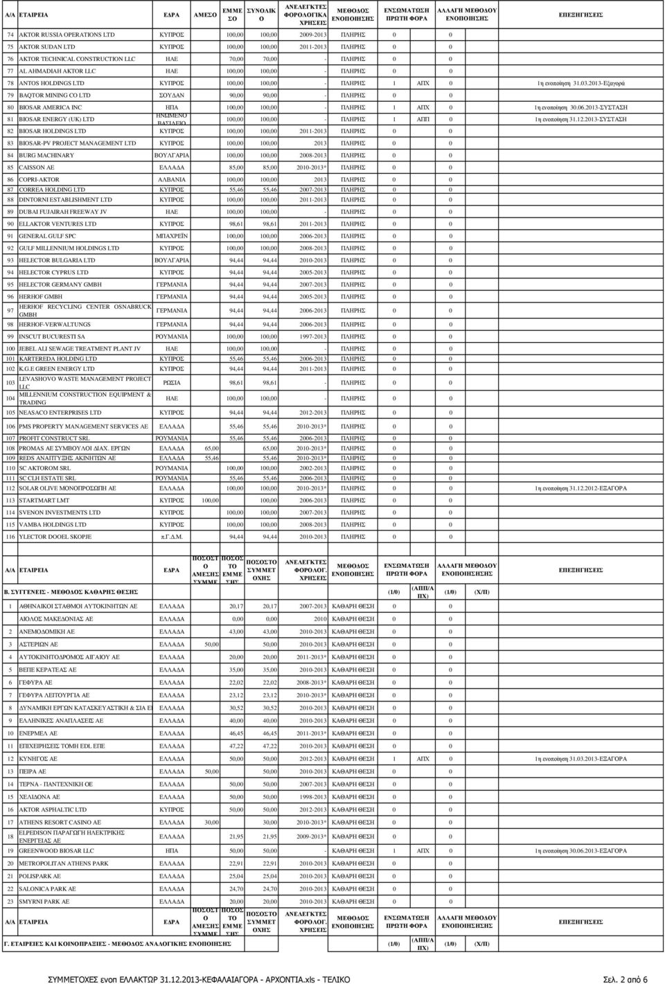 2013-Εξαγορά 79 BAQTOR MINING CO LTD ΣΟΥ ΑΝ 90,00 90,00 - ΠΛΗΡΗΣ 0 0 80 BIOSAR AMERICA INC ΗΠΑ 100,00 100,00 - ΠΛΗΡΗΣ 1 ΑΠΧ 0 1η ενοποίηση 30.06.