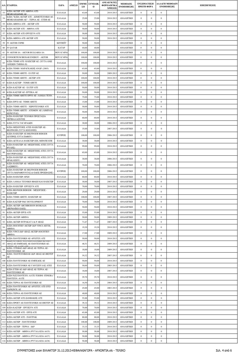 QATAR ΚΑΤΑΡ 40,00 40,00 - ΑΝΑΛΟΓΙΚΗ 0 0 0 61 JV AKTOR SA - AKTOR BULGARIA SA ΒΟΥΛΓΑΡΙΑ 100,00 100,00 2010-2013 ΑΝΑΛΟΓΙΚΗ 0 0 0 62 CONSORTIUM BIOSAR ENERGY - AKTOR ΒΟΥΛΓΑΡΙΑ 100,00 100,00 2010-2013