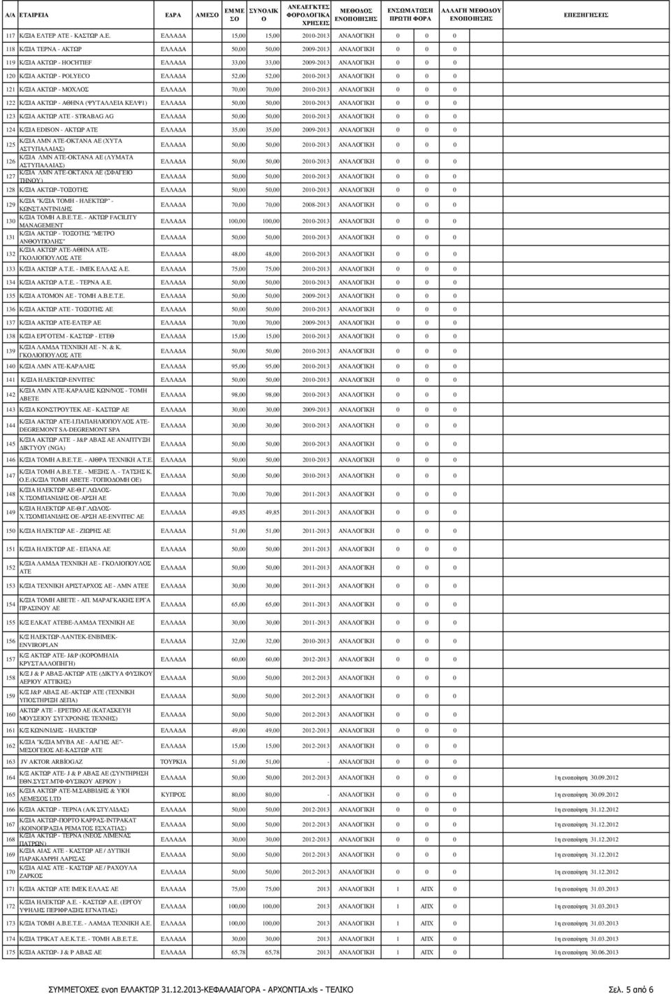 ΑΝΑΛΟΓΙΚΗ 0 0 0 120 Κ/ΞΙΑ ΑΚΤΩΡ - POLYECO ΕΛΛΑ Α 52,00 52,00 2010-2013 ΑΝΑΛΟΓΙΚΗ 0 0 0 121 Κ/ΞΙΑ ΑΚΤΩΡ - ΜΟΧΛΟΣ ΕΛΛΑ Α 70,00 70,00 2010-2013 ΑΝΑΛΟΓΙΚΗ 0 0 0 122 Κ/ΞΙΑ ΑΚΤΩΡ - ΑΘΗΝΑ (ΨΥΤΑΛΛΕΙΑ ΚΕΛΨ1)