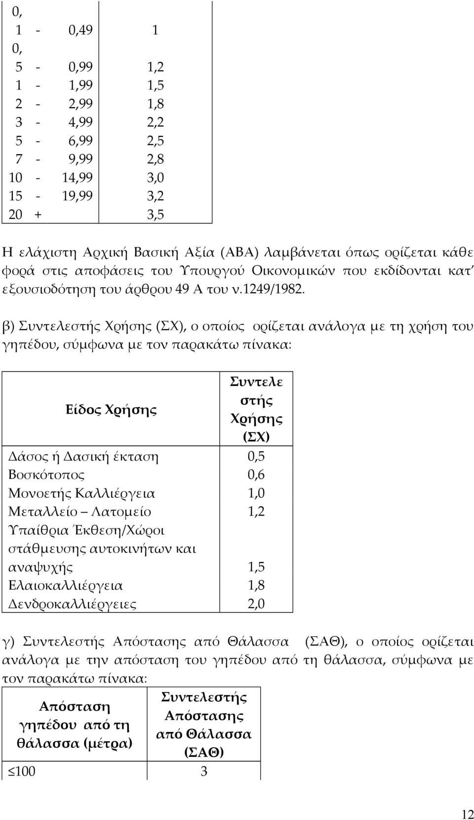 β) Συντελεστής Χρήσης (ΣΧ), ο οποίος ορίζεται ανάλογα με τη χρήση του γηπέδου, σύμφωνα με τον παρακάτω πίνακα: Συντελε Είδος Χρήσης στής Χρήσης (ΣΧ) Δάσος ή Δασική έκταση 0,5 Βοσκότοπος 0,6 Μονοετής