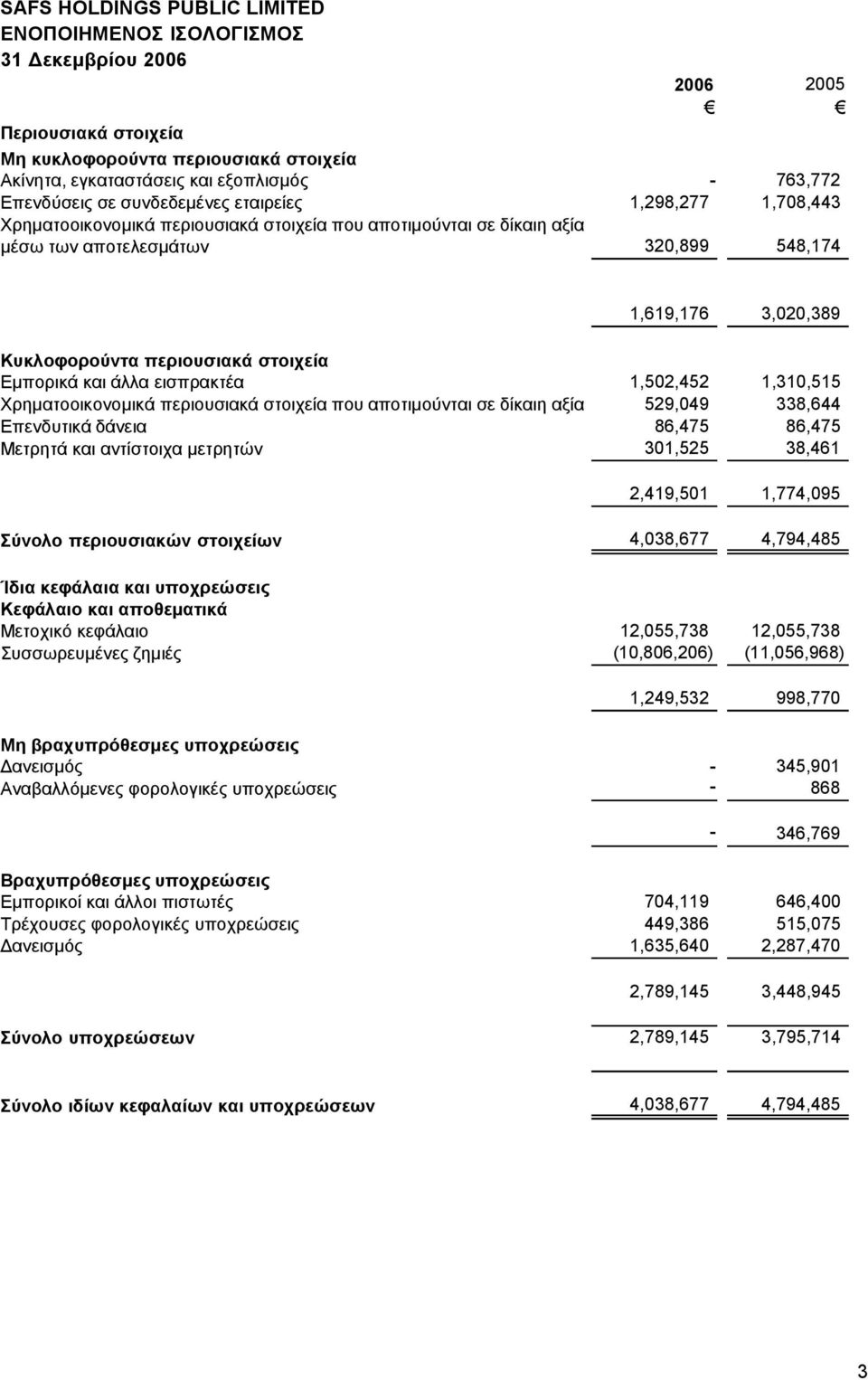 εισπρακτέα 1,502,452 1,310,515 Χρηματοοικονομικά περιουσιακά στοιχεία που αποτιμούνται σε δίκαιη αξία 529,049 338,644 Επενδυτικά δάνεια 86,475 86,475 Μετρητά και αντίστοιχα μετρητών 301,525 38,461