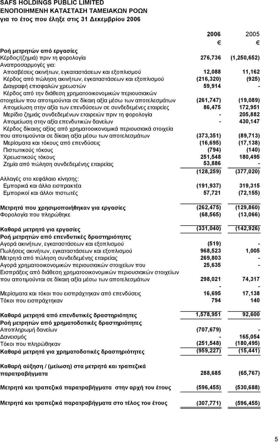 δίκαιη αξία μέσω των αποτελεσμάτων (261,747) (19,089) Απομείωση στην αξία των επενδύσεων σε συνδεδεμένες εταιρείες 86,475 172,951 Μερίδιο ζημιάς συνδεδεμένων εταιρειών πριν τη φορολογία - 205,882