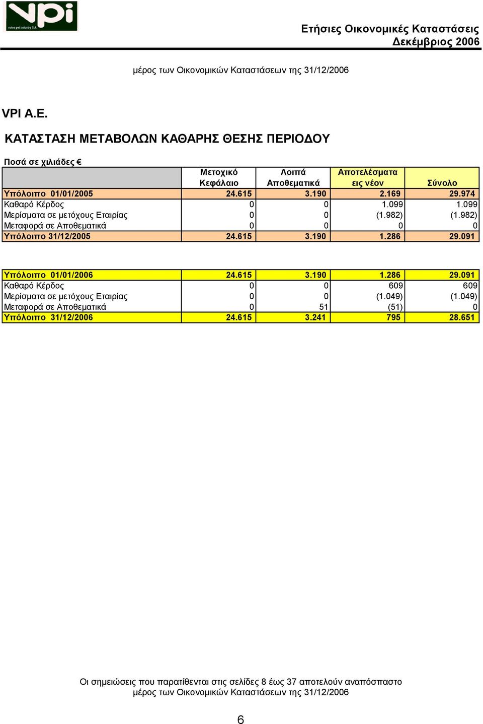 974 Καθαρό Κέρδος 0 0 1.099 1.099 Μερίσματα σε μετόχους Εταιρίας 0 0 (1.982) (1.982) Μεταφορά σε Αποθεματικά 0 0 0 0 Υπόλοιπο 31/12/2005 24.615 3.190 1.286 29.091 #REF!