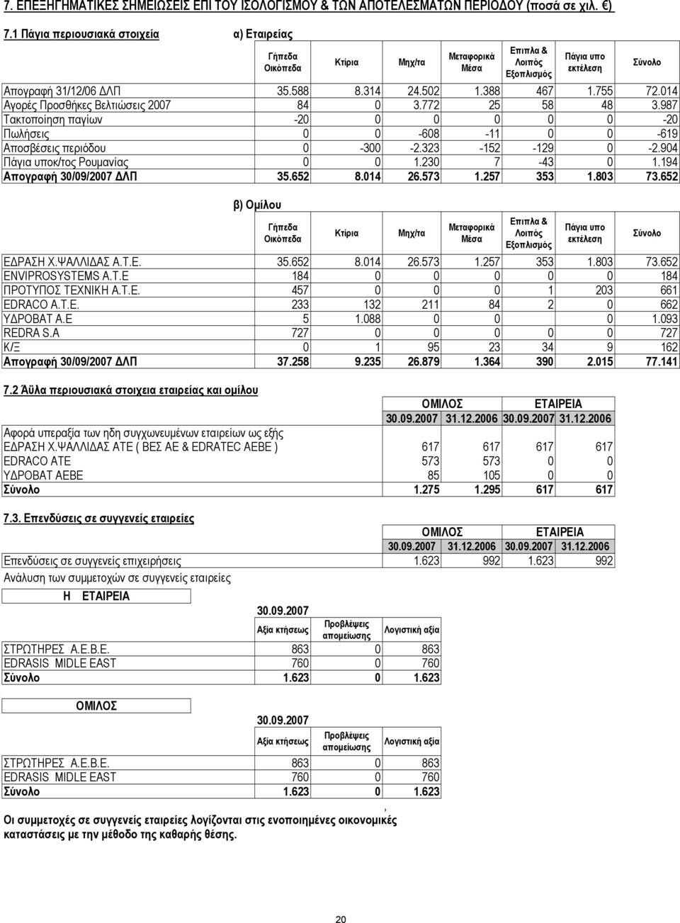 194 Απογραφή 3/9/27 ΛΠ 35.652 8.14 26.573 1.257 353 1.83 73.652 β) Oµίλου Ε ΡΑΣΗ Χ.ΨΑΛΛΙ ΑΣ Α.Τ.Ε. 35.652 8.14 26.573 1.257 353 1.83 73.652 ENVIPROSYSTEMS A.T.E 184 184 ΠΡΟΤΥΠΟΣ ΤΕΧΝΙΚΗ Α.T.E. 457 1 23 661 EDRACO A.