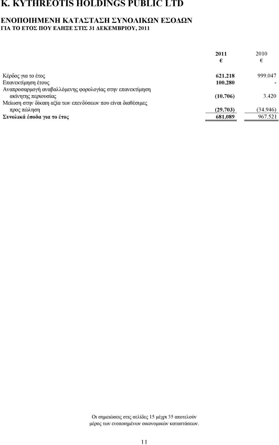 706) 3.420 Μείωση στην δίκαιη αξία των επενδύσεων που είναι διαθέσιμες προς πώληση (29.703) (34.