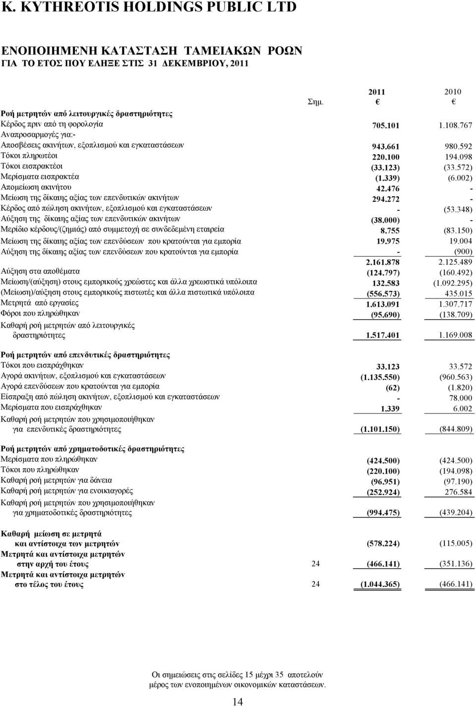 002) Απομείωση ακινήτου 42.476 Μείωση της δίκαιης αξίας των επενδυτικών ακινήτων 294.272 Κέρδος από πώληση ακινήτων, εξοπλισμού και εγκαταστάσεων (53.