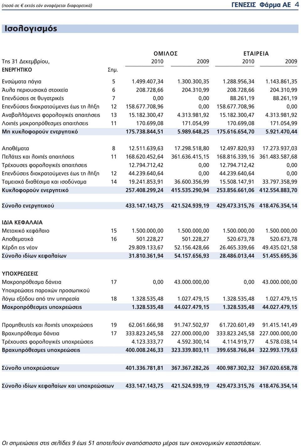 182.300,47 4.313.981,92 15.182.300,47 4.313.981,92 Λοιπές μακροπρόθεσμες απαιτήσεις 11 170.699,08 171.054,99 170.699,08 171.054,99 Μη κυκλοφορούν ενεργητικό 175.738.844,51 5.989.648,25 175.616.