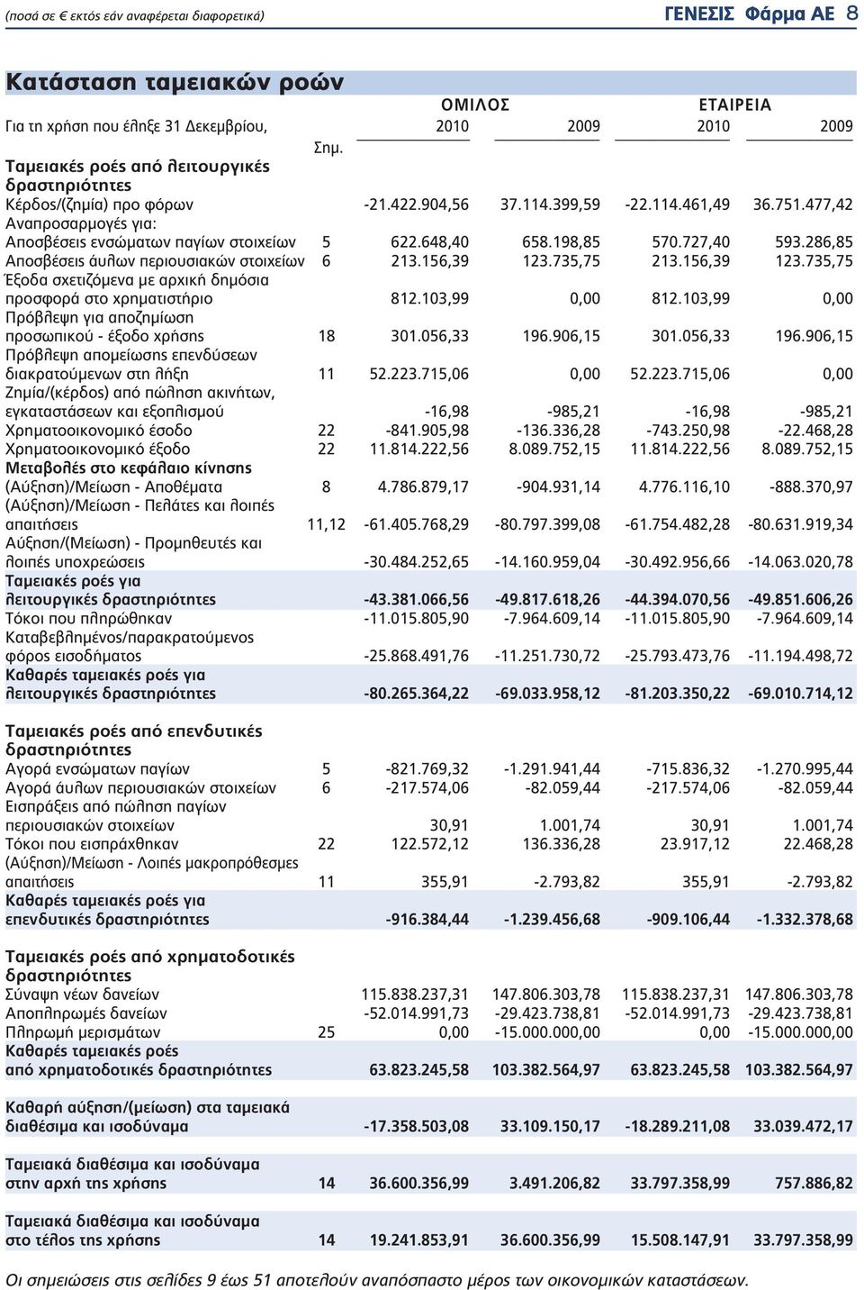 735,75 213.156,39 123.735,75 Έξοδα σχετιζόμενα με αρχική δημόσια προσφορά στο χρηματιστήριο 812.103,99 0,00 812.103,99 0,00 Πρόβλεψη για αποζημίωση προσωπικού - έξοδο χρήσης 18 301.056,33 196.