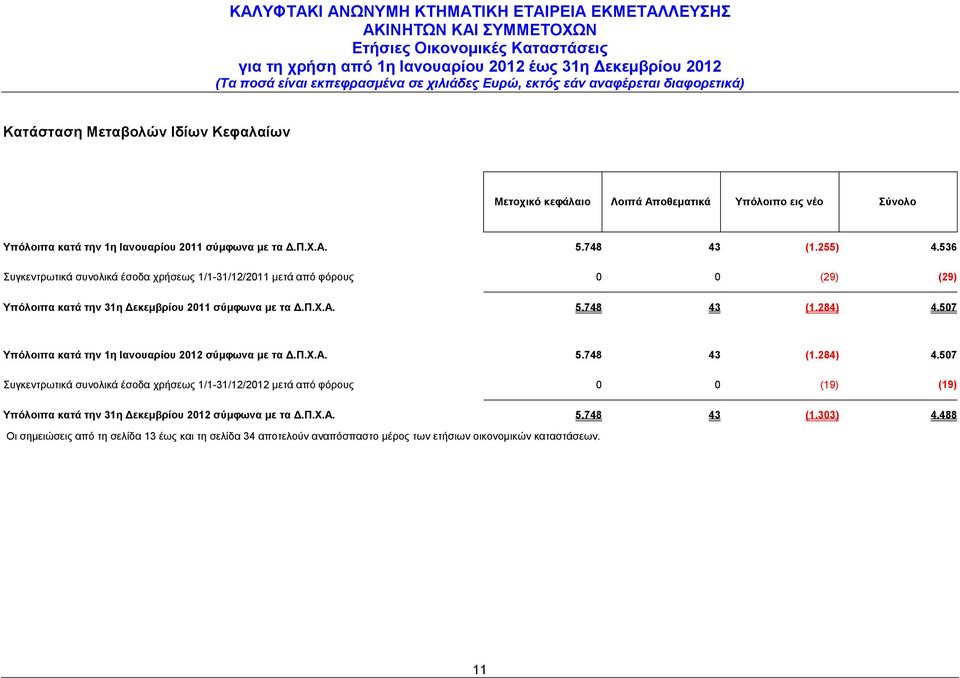 507 Υπόλοιπα κατά την 1η Ιανουαρίου 2012 σύμφωνα με τα Δ.Π.Χ.Α. 5.748 43 (1.284) 4.