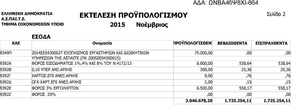 1%,4% ΚΑΙ 8% ΤΟΥ Ν.4172/13 0,10 ΥΠΕΡ ΑΝΞ.ΑΡΧΗΣ ΧΑΡΤΟΣ.ΕΠΙ ΑΝΕΞ.ΑΡΧΗΣ ΟΓΑ ΧΑΡΤ.ΕΠΙ ΑΝΕΞ.ΑΡΧΗΣ ΦΟΡΟΣ 3% ΕΡΓΟΛΗΠΤΩΝ ΦΟΡΟΣ 20% 75.