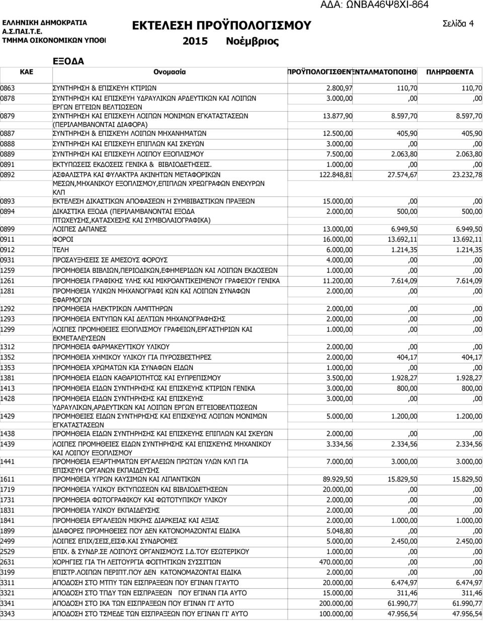 ΣΥΝΤΗΡΗΣΗ & ΕΠΙΣΚΕΥΗ ΛΟΙΠΩΝ ΜΗΧΑΝΗΜΑΤΩΝ 3.000 13.877,90 12.500 8.597,70 405,90 8.597,70 405,90 0888 ΣΥΝΤΗΡΗΣΗ ΚΑΙ ΕΠΙΣΚΕΥΗ ΕΠΙΠΛΩΝ ΚΑΙ ΣΚΕΥΩΝ 3.000 0889 ΣΥΝΤΗΡΗΣΗ ΚΑΙ ΕΠΙΣΚΕΥΗ ΛΟΙΠΟΥ ΕΞΟΠΛΙΣΜΟΥ 7.