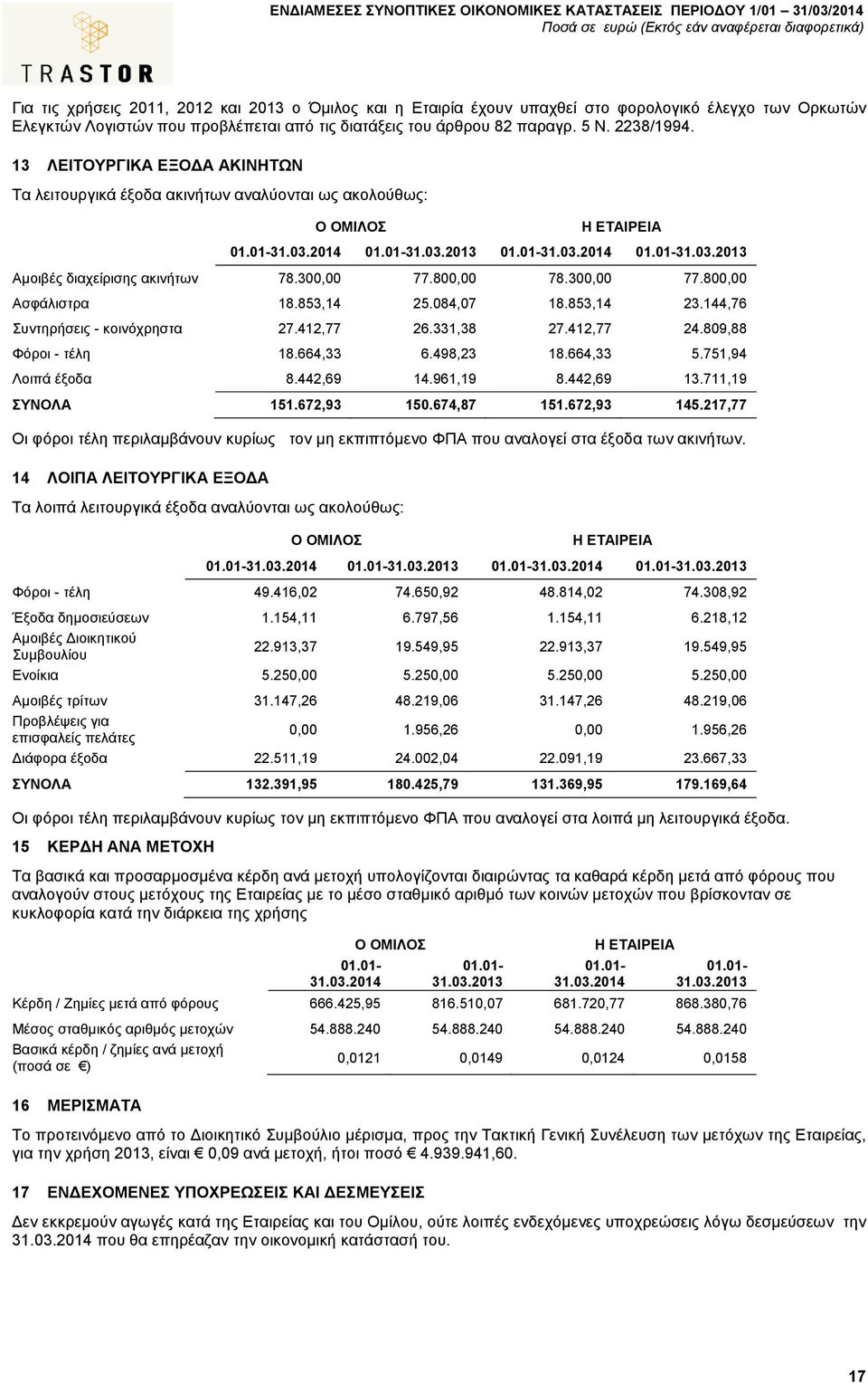 800,00 78.300,00 77.800,00 Ασφάλιστρα 18.853,14 25.084,07 18.853,14 23.144,76 Συντηρήσεις - κοινόχρηστα 27.412,77 26.331,38 27.412,77 24.809,88 Φόροι - τέλη 18.664,33 6.498,23 18.664,33 5.