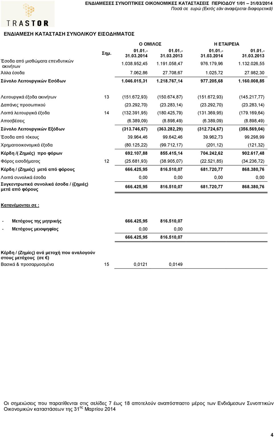 672,93) (145.217,77) απάνες προσωπικού (23.292,70) (23.283,14) (23.292,70) (23.283,14) Λοιπά λειτουργικά έξοδα 14 (132.391,95) (180.425,79) (131.369,95) (179.169,64) Αποσβέσεις (6.389,09) (8.