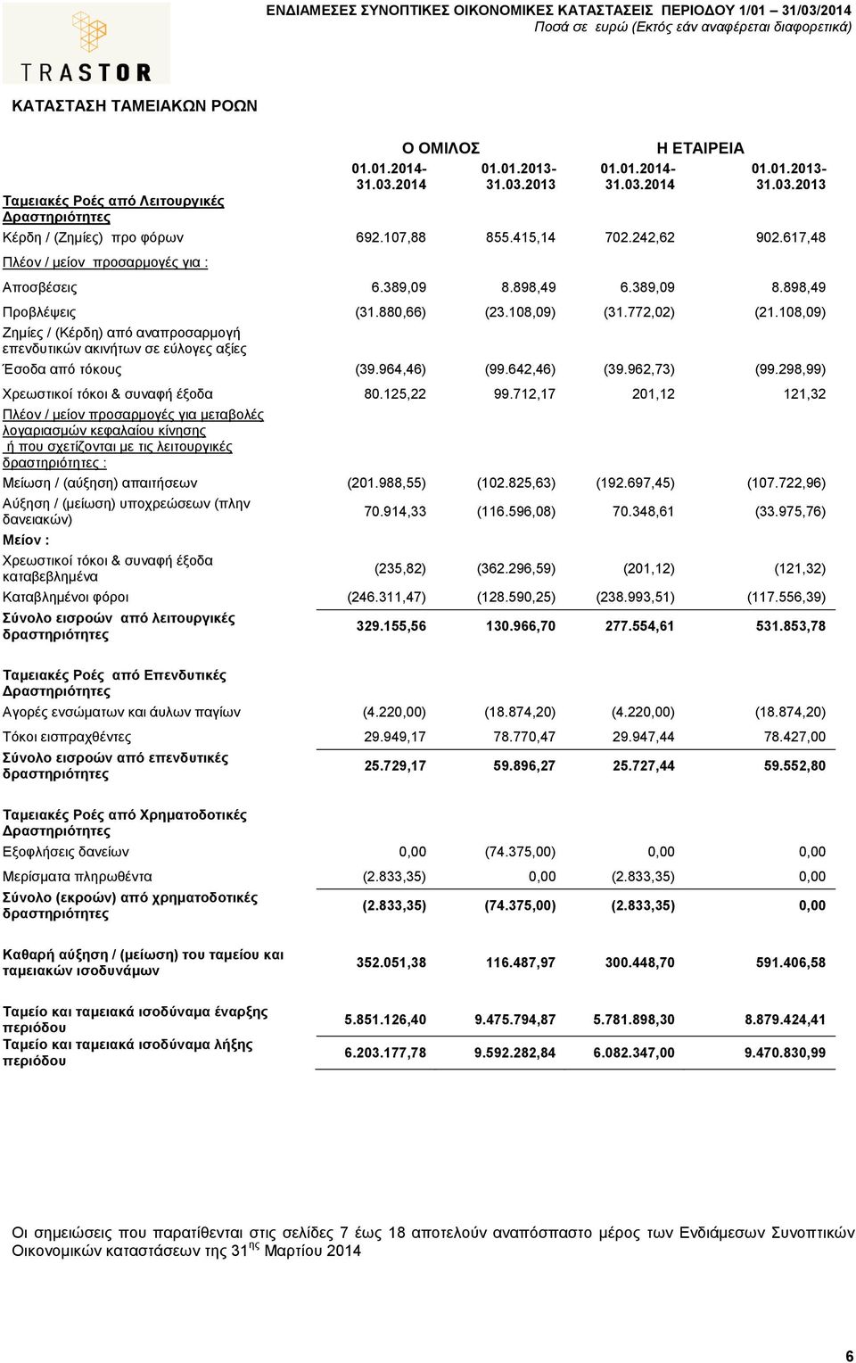 108,09) Ζηµίες / (Κέρδη) από αναπροσαρµογή επενδυτικών ακινήτων σε εύλογες αξίες Έσοδα από τόκους (39.964,46) (99.642,46) (39.962,73) (99.298,99) Χρεωστικοί τόκοι & συναφή έξοδα 80.125,22 99.