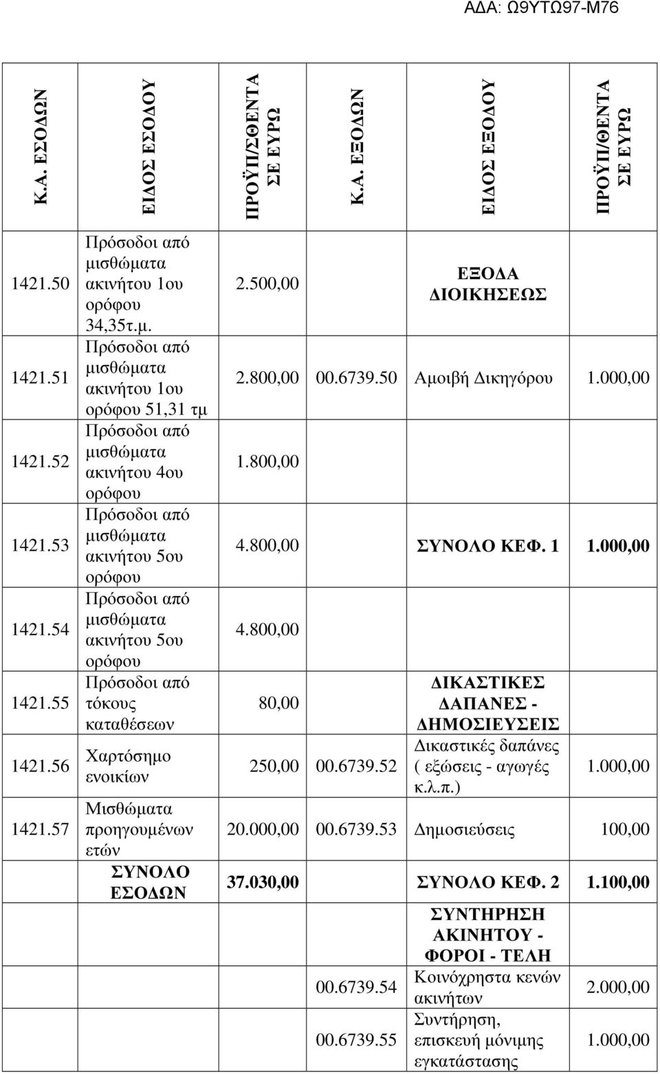 50 Αµοιβή ικηγόρου 1.000,00 1.800,00 4.800,00 ΣΥΝΟΛΟ ΚΕΦ. 1 1.000,00 4.800,00 80,00 250,00 00.6739.52 ΙΚΑΣΤΙΚΕΣ ΑΠΑΝΕΣ - ΗΜΟΣΙΕΥΣΕΙΣ ικαστικές δαπάνες ( εξώσεις - αγωγές κ.λ.π.) 1.000,00 20.