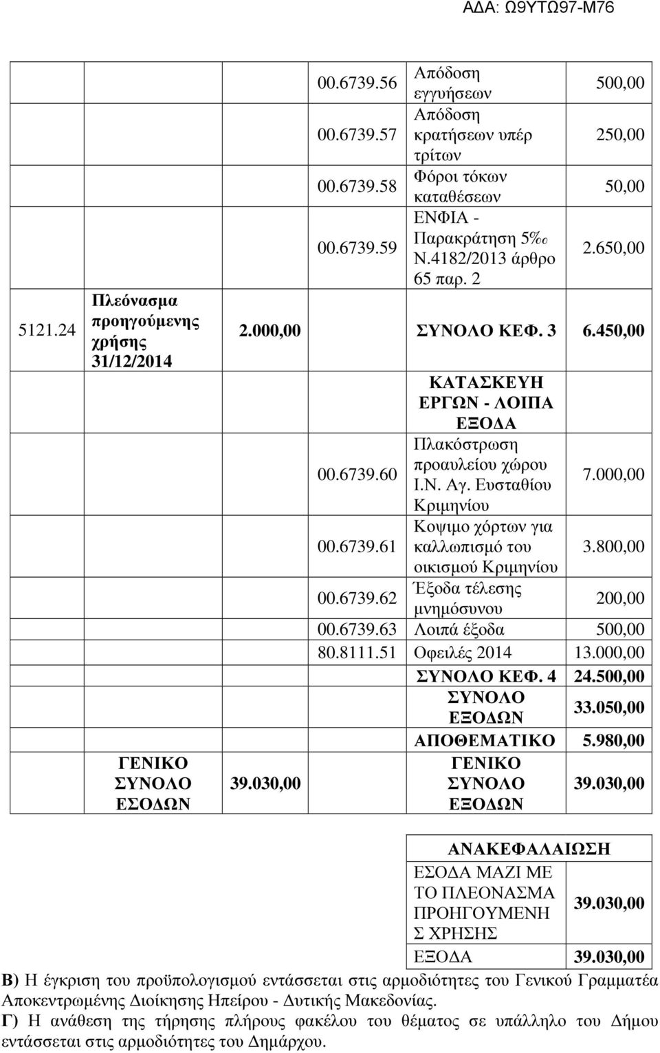 000,00 Κριµηνίου 00.6739.61 Κοψιµο χόρτων για καλλωπισµό του 3.800,00 οικισµού Κριµηνίου 00.6739.62 Έξοδα τέλεσης µνηµόσυνου 200,00 00.6739.63 Λοιπά έξοδα 500,00 80.8111.51 Οφειλές 2014 13.