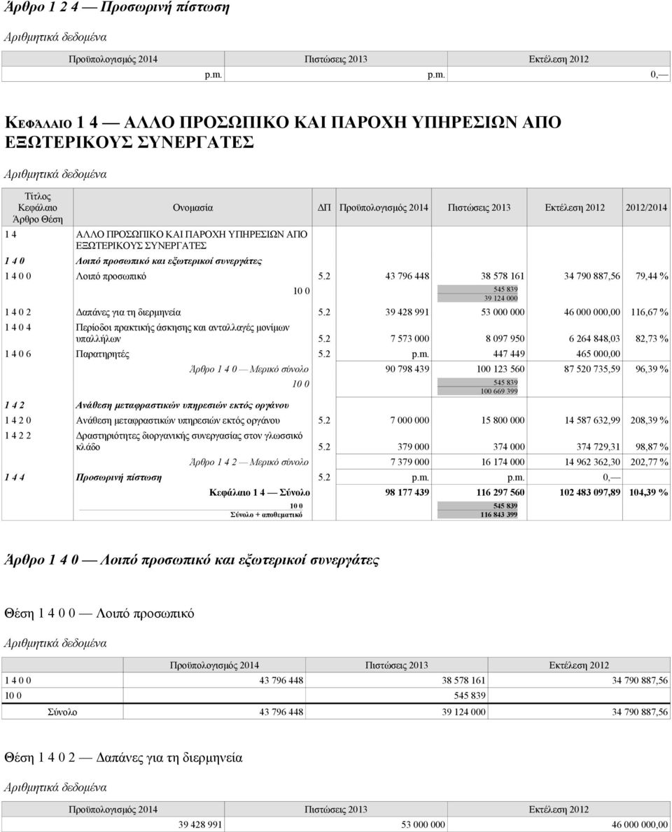 Ονομασία ΔΠ 2012/2014 1 4 0 0 Λοιπό προσωπικό 5.2 43 796 448 38 578 161 34 790 887,56 79,44 % 10 0 545 839 39 124 000 1 4 0 2 Δαπάνες για τη διερμηνεία 5.