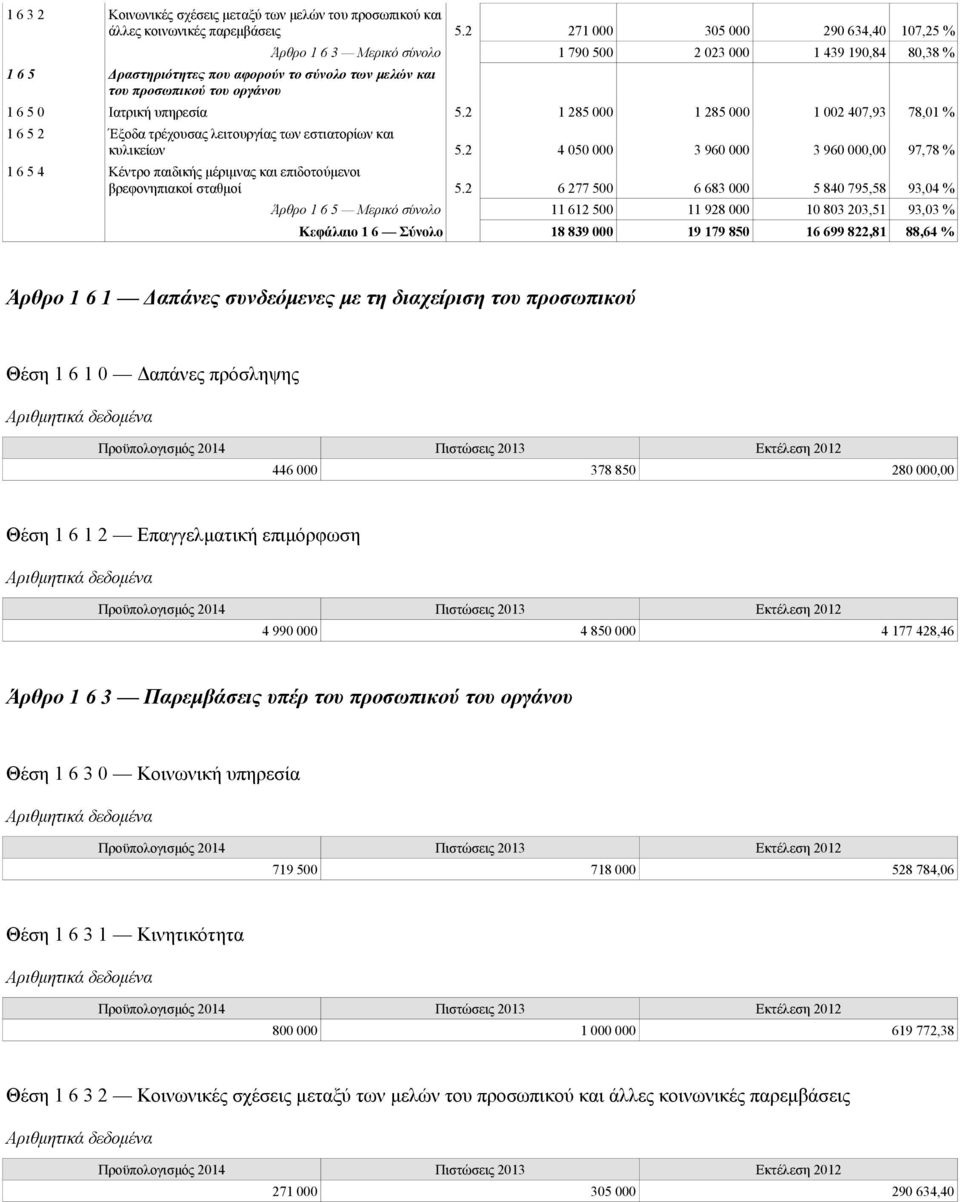 Ιατρική υπηρεσία 5.2 1 285 000 1 285 000 1 002 407,93 78,01 % 1 6 5 2 Έξοδα τρέχουσας λειτουργίας των εστιατορίων και κυλικείων 5.