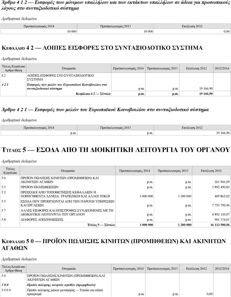 p.m. 19 166,90 4 2 Σύνολο p.m. p.m. 19 166,90 Άρθρο 4 2 1 Εισφορές των μελών του Ευρωπαϊκού Κοινοβουλίου στο συνταξιοδοτικό σύστημα p.m. p.m. 19 166,90 ΤΊΤΛΟΣ 5 ΕΣΟΔΑ ΑΠΟ ΤΗ ΔΙΟΙΚΗΤΙΚΗ ΛΕΙΤΟΥΡΓΙΑ ΤΟΥ ΟΡΓΑΝΟΥ Ονομασία 5 0 ΠΡΟΪΟΝ ΠΩΛΗΣΗΣ ΚΙΝΗΤΩΝ (ΠΡΟΜΗΘΕΙΩΝ) ΚΑΙ ΑΚΙΝΗΤΩΝ ΑΓΑΘΩΝ p.