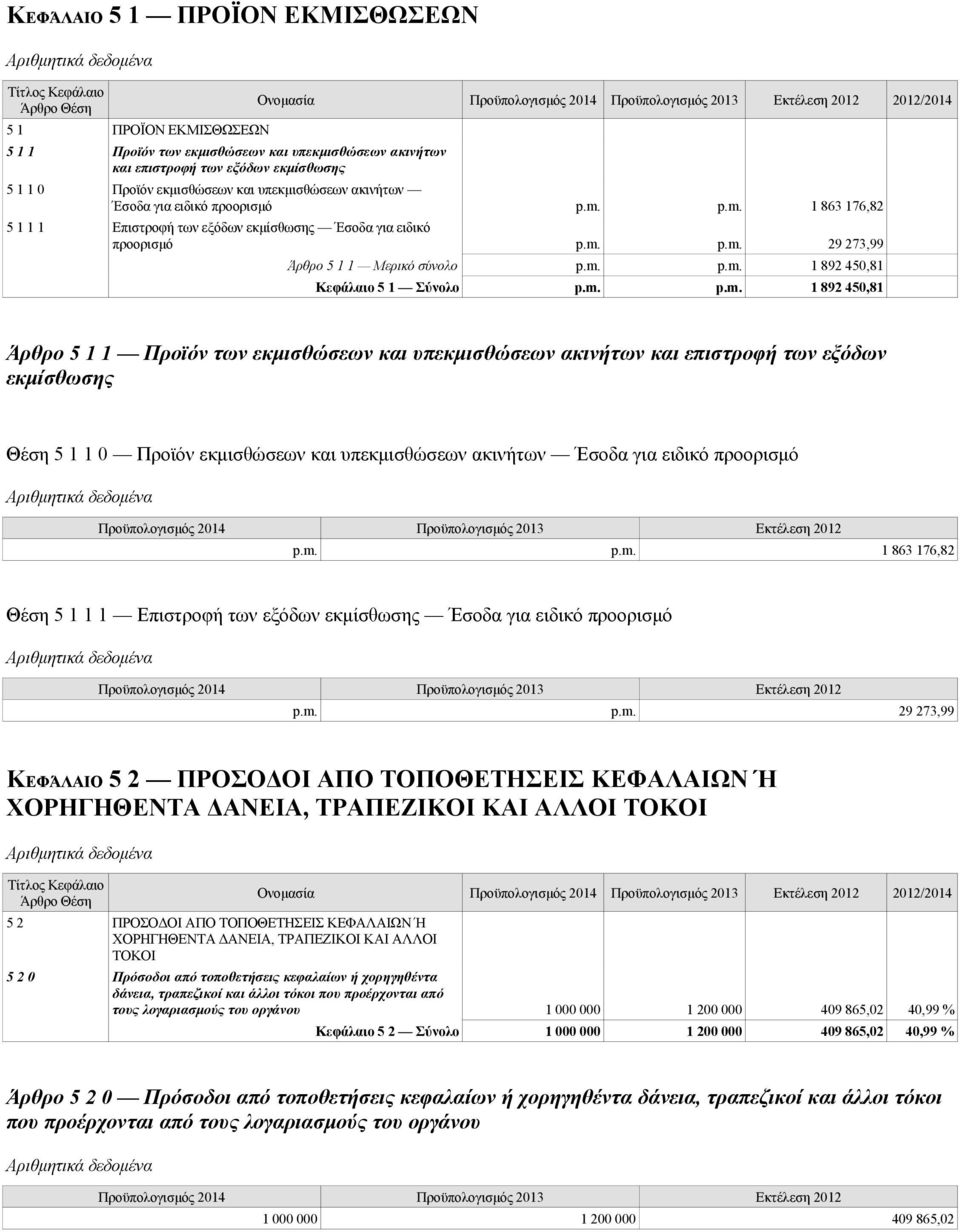 m. p.m. 1 892 450,81 Άρθρο 5 1 1 Προϊόν των εκμισθώσεων και υπεκμισθώσεων ακινήτων και επιστροφή των εξόδων εκμίσθωσης Θέση 5 1 1 0 Προϊόν εκμισθώσεων και υπεκμισθώσεων ακινήτων Έσοδα για ειδικό