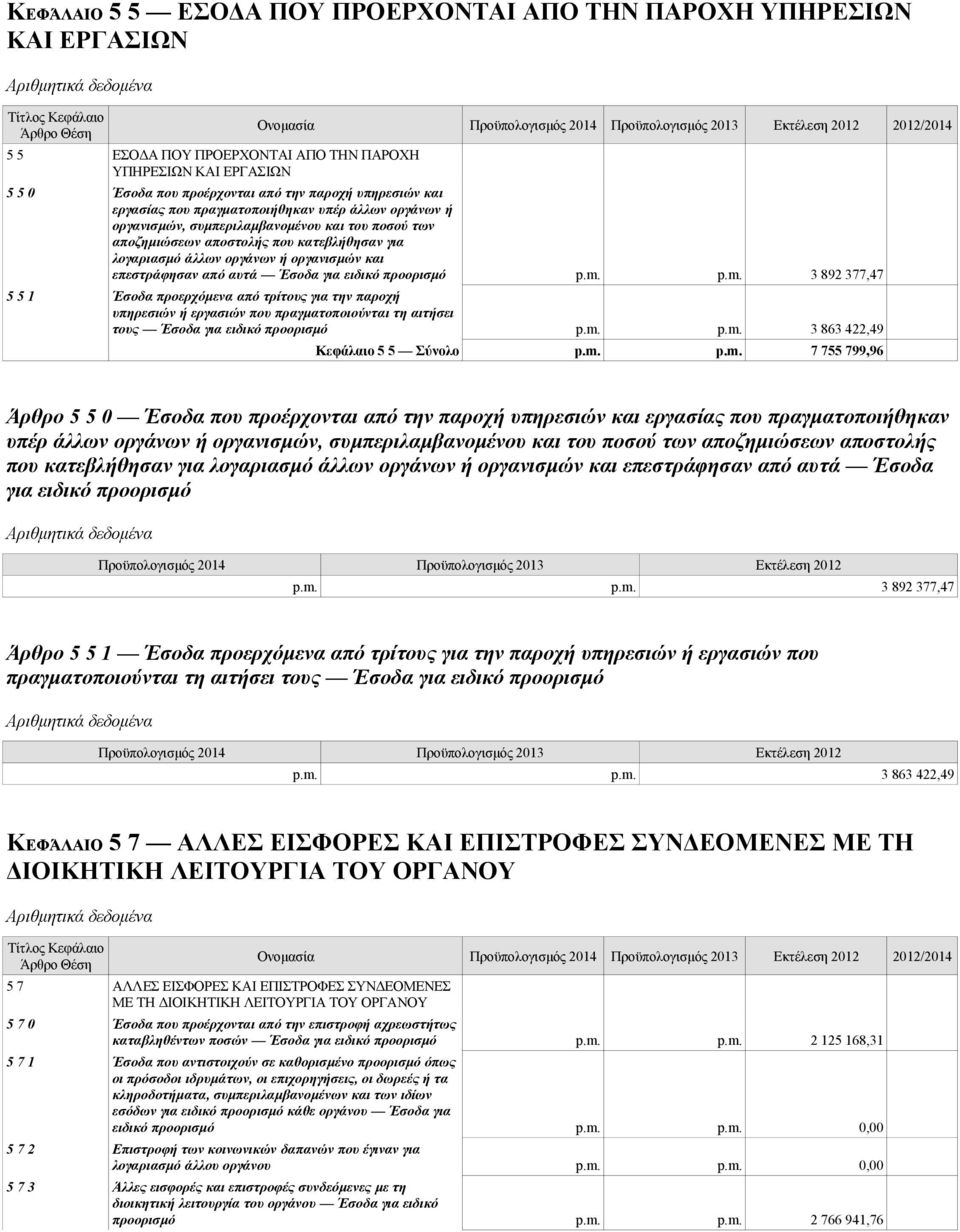 και επεστράφησαν από αυτά Έσοδα για ειδικό προορισμό p.m.