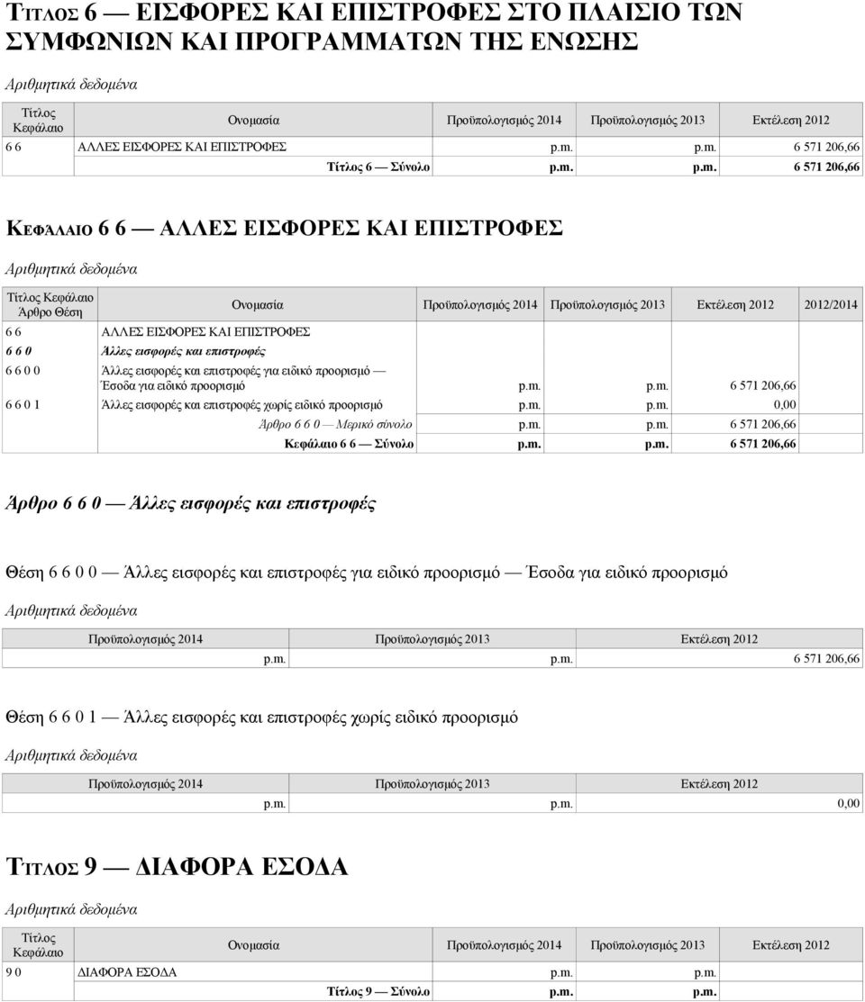 εισφορές και επιστροφές για ειδικό προορισμό Έσοδα για ειδικό προορισμό p.m. p.m. 6 571 206,66 6 6 0 1 Άλλες εισφορές και επιστροφές χωρίς ειδικό προορισμό p.m. p.m. 0,00 Άρθρο 6 6 0 Μερικό σύνολο p.