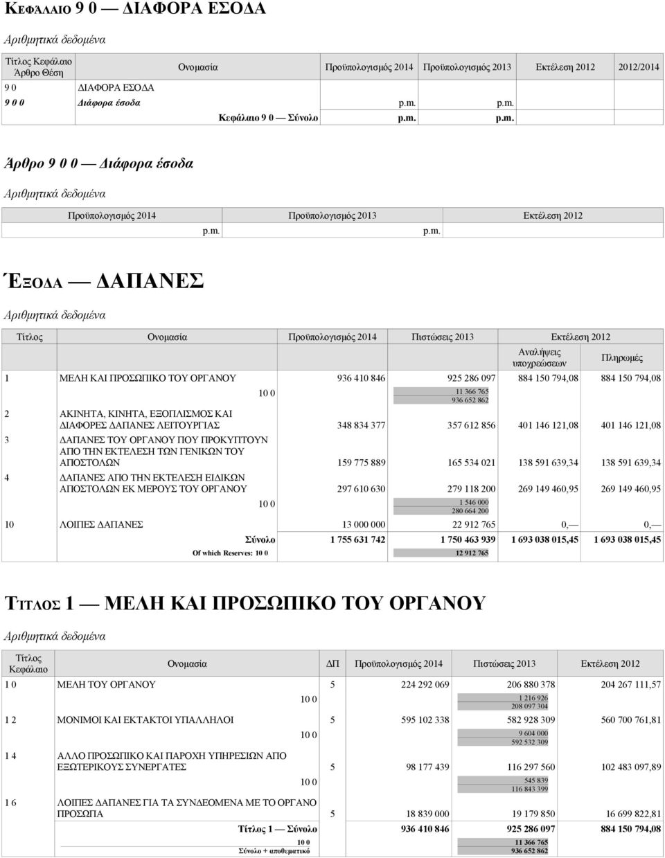 794,08 10 0 11 366 765 936 652 862 2 ΑΚΙΝΗΤΑ, ΚΙΝΗΤΑ, ΕΞΟΠΛΙΣΜΟΣ ΚΑΙ ΔΙΑΦΟΡΕΣ ΔΑΠΑΝΕΣ ΛΕΙΤΟΥΡΓΙΑΣ 348 834 377 357 612 856 401 146 121,08 401 146 121,08 3 ΔΑΠΑΝΕΣ ΤΟΥ ΟΡΓΑΝΟΥ ΠΟΥ ΠΡΟΚΥΠΤΟΥΝ ΑΠΟ ΤΗΝ