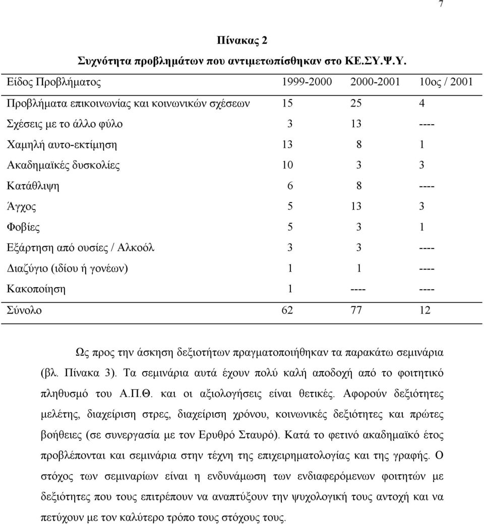 3 Κατάθλιψη 6 8 ---- Άγχος 5 13 3 Φοβίες 5 3 1 Εξάρτηση από ουσίες / Αλκοόλ 3 3 ---- Διαζύγιο (ιδίου ή γονέων) 1 1 ---- Κακοποίηση 1 ---- ---- Σύνολο 62 77 12 Ως προς την άσκηση δεξιοτήτων