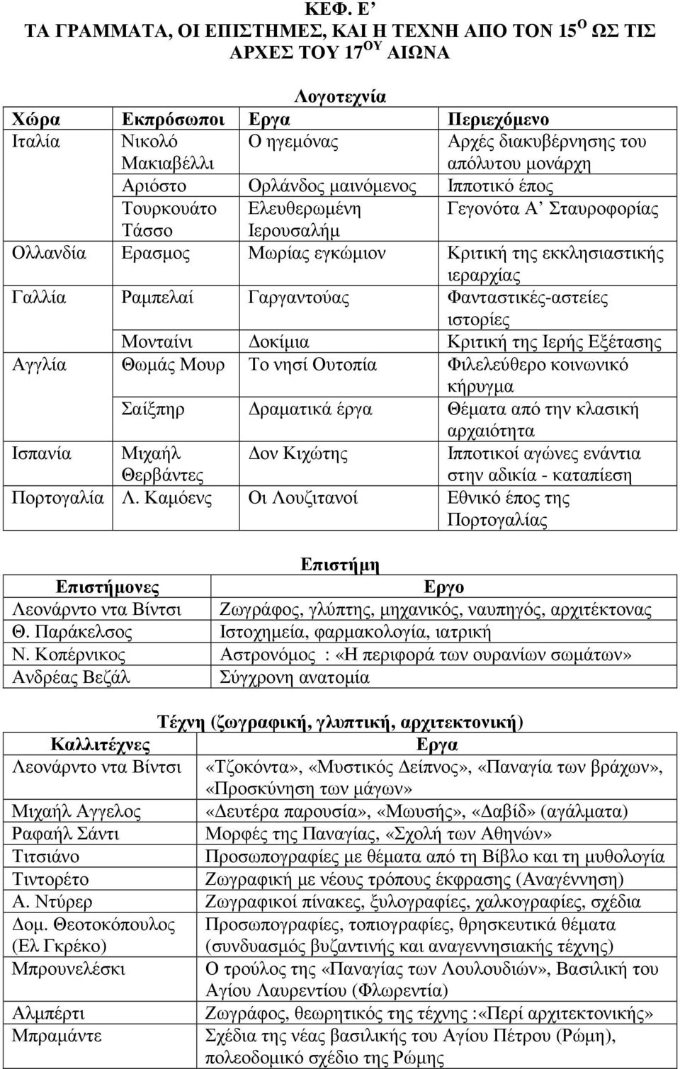 Γαλλία Ραµπελαί Γαργαντούας Φανταστικές-αστείες ιστορίες Μονταίνι οκίµια Κριτική της Ιερής Εξέτασης Αγγλία Θωµάς Μουρ Το νησί Ουτοπία Φιλελεύθερο κοινωνικό κήρυγµα Σαίξπηρ ραµατικά έργα Θέµατα από