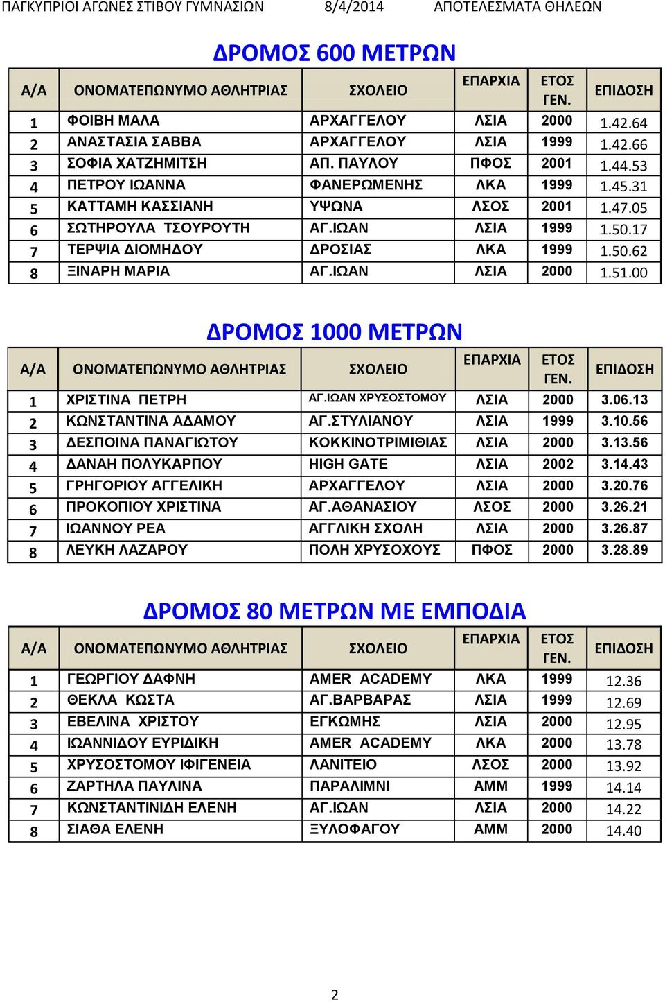 00 ΔΡΟΜΟΣ 1000 ΜΕΤΡΩΝ 1 ΧΡΙΣΤΙΝΑ ΠΕΤΡΗ ΑΓ.ΙΩΑΝ ΧΡΥΣΟΣΤΟΜΟΥ ΛΣΙΑ 2000 3.06.13 2 ΚΩΝΣΤΑΝΤΙΝΑ ΑΔΑΜΟΥ ΑΓ.ΣΤΥΛΙΑΝΟΥ ΛΣΙΑ 1999 3.10.56 3 ΔΕΣΠΟΙΝΑ ΠΑΝΑΓΙΩΤΟΥ ΚΟΚΚΙΝΟΤΡΙΜΙΘΙΑΣ ΛΣΙΑ 2000 3.13.56 4 ΔΑΝΑΗ ΠΟΛΥΚΑΡΠΟΥ HIGH GATE ΛΣΙΑ 2002 3.