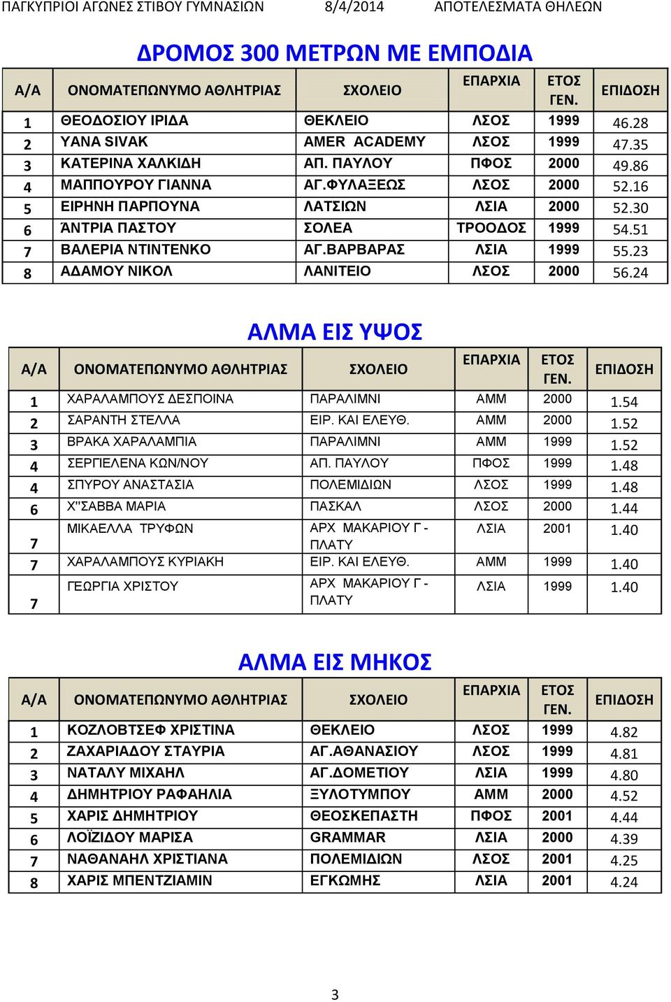 24 ΑΛΜΑ ΕΙΣ ΥΨΟΣ 1 ΧΑΡΑΛΑΜΠΟΥΣ ΔΕΣΠΟΙΝΑ ΠΑΡΑΛΙΜΝΙ ΑΜΜ 2000 1.54 2 ΣΑΡΑΝΤΗ ΣΤΕΛΛΑ ΕΙΡ. ΚΑΙ ΕΛΕΥΘ. ΑΜΜ 2000 1.52 3 ΒΡΑΚΑ ΧΑΡΑΛΑΜΠΙΑ ΠΑΡΑΛΙΜΝΙ ΑΜΜ 1999 1.52 4 ΣΕΡΓΙΕΛΕΝΑ ΚΩΝ/ΝΟΥ ΑΠ. ΠΑΥΛΟΥ ΠΦΟΣ 1999 1.