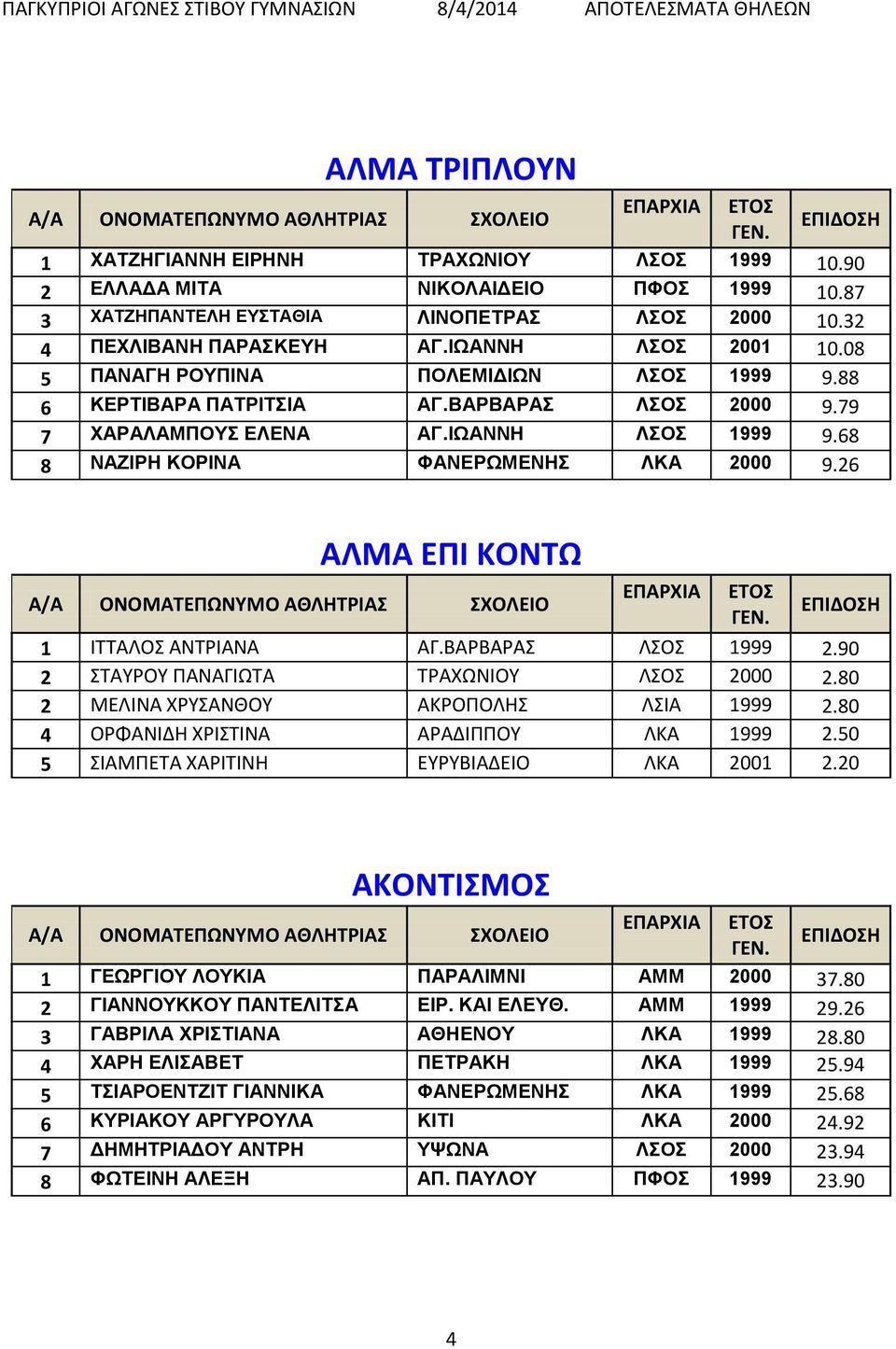 26 ΑΛΜΑ ΕΠΙ ΚΟΝΤΩ 1 ΙΤΤΑΛΟΣ ΑΝΤΡΙΑΝΑ ΑΓ.ΒΑΡΒΑΡΑΣ ΛΣΟΣ 1999 2.90 2 ΣΤΑΥΡΟΥ ΠΑΝΑΓΙΩΤΑ ΤΡΑΧΩΝΙΟΥ ΛΣΟΣ 2000 2.80 2 ΜΕΛΙΝΑ ΧΡΥΣΑΝΘΟΥ ΑΚΡΟΠΟΛΗΣ ΛΣΙΑ 1999 2.80 4 ΟΡΦΑΝΙΔΗ ΧΡΙΣΤΙΝΑ ΑΡΑΔΙΠΠΟΥ ΛΚΑ 1999 2.