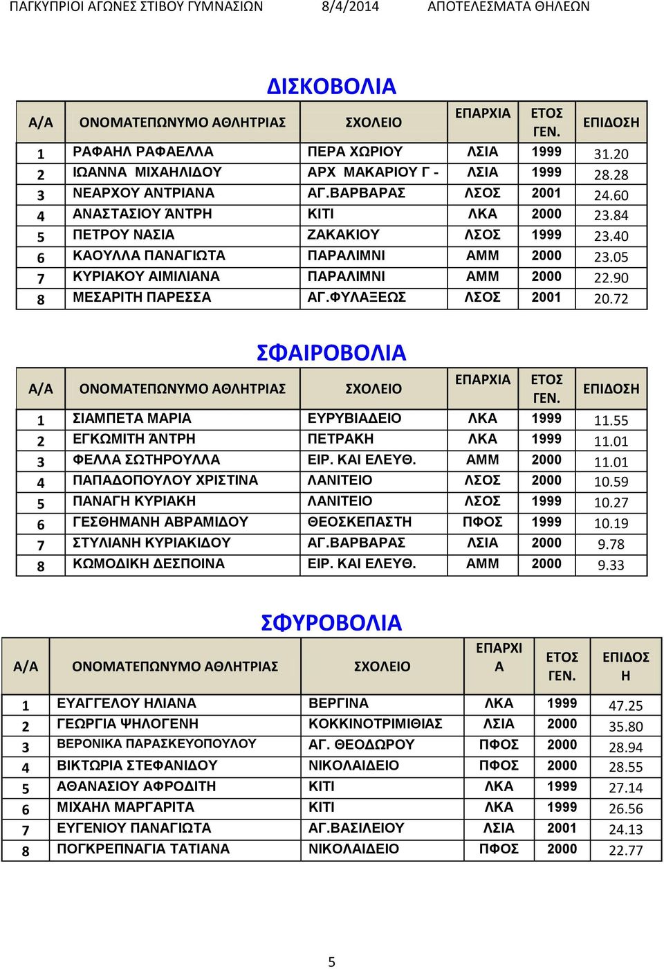 ΦΥΛΑΞΕΩΣ ΛΣΟΣ 2001 20.72 ΣΦΑΙΡΟΒΟΛΙΑ 1 ΣΙΑΜΠΕΤΑ ΜΑΡΙΑ ΕΥΡΥΒΙΑΔΕΙΟ ΛΚΑ 1999 11.55 2 ΕΓΚΩΜΙΤΗ ΆΝΤΡΗ ΠΕΤΡΑΚΗ ΛΚΑ 1999 11.01 3 ΦΕΛΛΑ ΣΩΤΗΡΟΥΛΛΑ ΚΥΠΡΙΑΝΟΥ ΕΙΡ. ΚΑΙ ΕΛΕΥΘ. ΑΜΜ 2000 11.