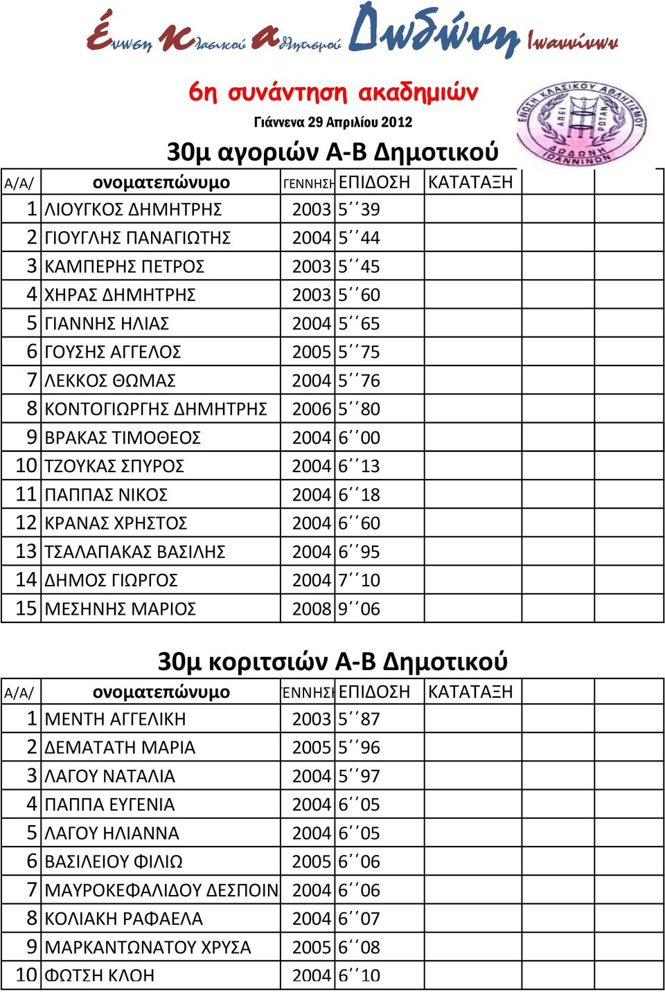 6 13 11 ΠΑΠΠΑΣ ΝΙΚΟΣ 2004 6 18 12 ΚΡΑΝΑΣ ΧΡΗΣΤΟΣ 2004 6 60 13 ΤΣΑΛΑΠΑΚΑΣ ΒΑΣΙΛΗΣ 2004 6 95 14 ΔΗΜΟΣ ΓΙΩΡΓΟΣ 2004 7 10 15 ΜΕΣΗΝΗΣ ΜΑΡΙΟΣ 2008 9 06 30μ κοριτσιών Α-Β Δημοτικού 1 ΜΕΝΤΗ ΑΓΓΕΛΙΚΗ 2003 5