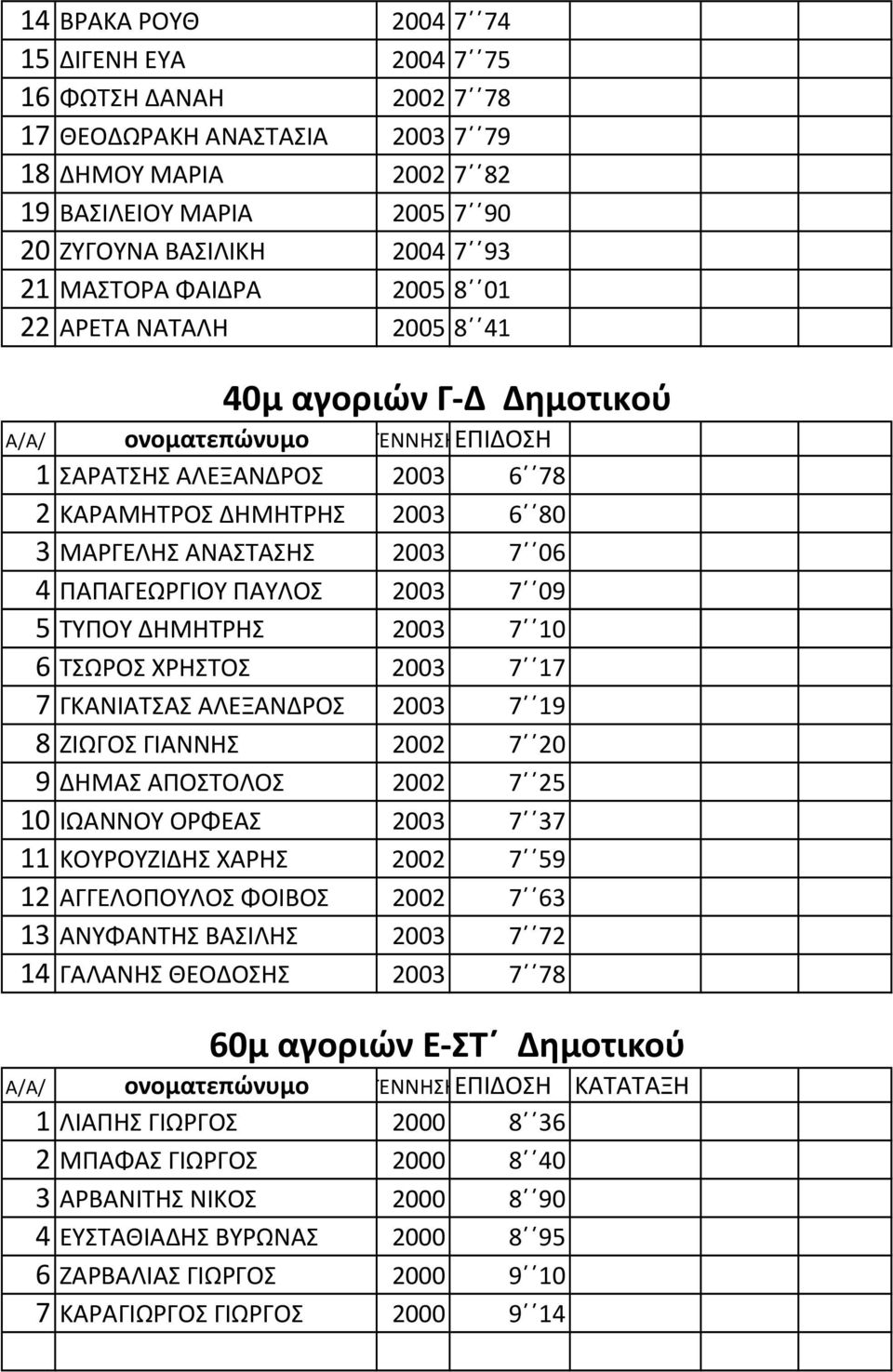 2003 7 06 4 ΠΑΠΑΓΕΩΡΓΙΟΥ ΠΑΥΛΟΣ 2003 7 09 5 ΤΥΠΟΥ ΔΗΜΗΤΡΗΣ 2003 7 10 6 ΤΣΩΡΟΣ ΧΡΗΣΤΟΣ 2003 7 17 7 ΓΚΑΝΙΑΤΣΑΣ ΑΛΕΞΑΝΔΡΟΣ 2003 7 19 8 ΖΙΩΓΟΣ ΓΙΑΝΝΗΣ 2002 7 20 9 ΔΗΜΑΣ ΑΠΟΣΤΟΛΟΣ 2002 7 25 10 ΙΩΑΝΝΟΥ