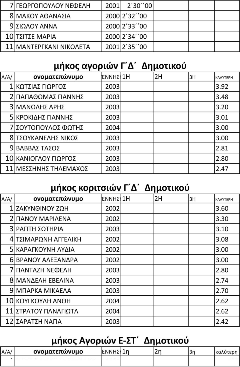 00 8 ΤΣΟΥΚΑΝΕΛΗΣ ΝΙΚΟΣ 2003 3.00 9 ΒΑΒΒΑΣ ΤΑΣΟΣ 2003 2.81 10 ΚΑΝΙΟΓΛΟΥ ΓΙΩΡΓΟΣ 2003 2.80 11 ΜΕΣΣΗΝΗΣ ΤΗΛΕΜΑΧΟΣ 2003 2.