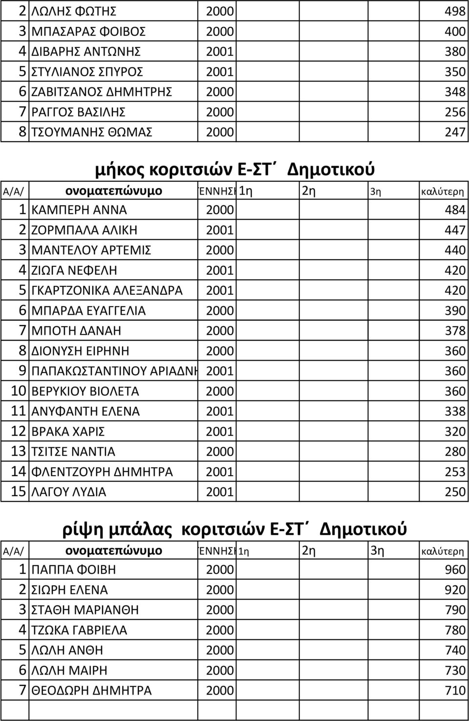 ΔΑΝΑΗ 2000 378 8 ΔΙΟΝΥΣΗ ΕΙΡΗΝΗ 2000 360 9 ΠΑΠΑΚΩΣΤΑΝΤΙΝΟΥ ΑΡΙΑΔΝΗ 2001 360 10 ΒΕΡΥΚΙΟΥ ΒΙΟΛΕΤΑ 2000 360 11 ΑΝΥΦΑΝΤΗ ΕΛΕΝΑ 2001 338 12 ΒΡΑΚΑ ΧΑΡΙΣ 2001 320 13 ΤΣΙΤΣΕ ΝΑΝΤΙΑ 2000 280 14 ΦΛΕΝΤΖΟΥΡΗ