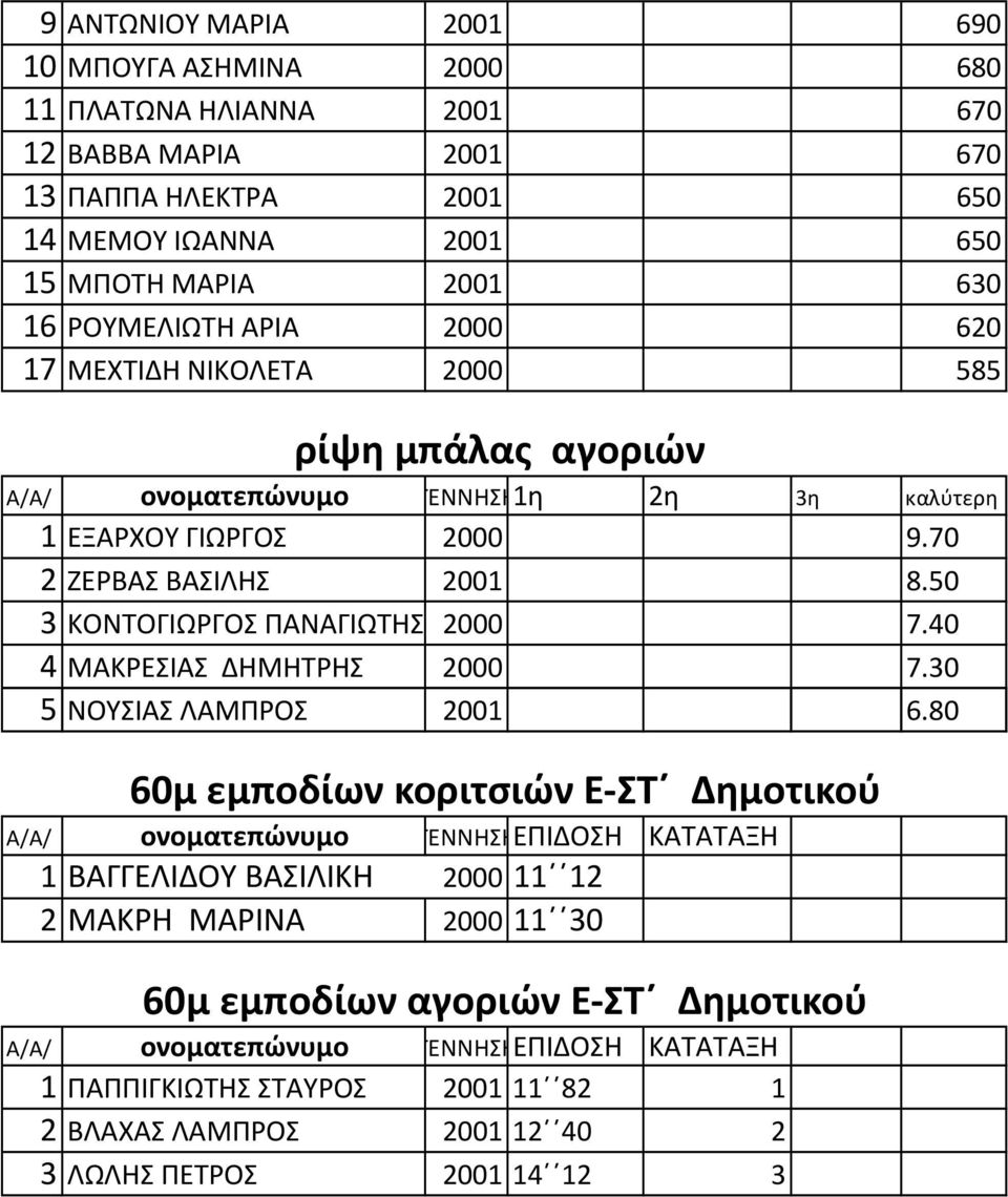 50 3 ΚΟΝΤΟΓΙΩΡΓΟΣ ΠΑΝΑΓΙΩΤΗΣ 2000 7.40 4 ΜΑΚΡΕΣΙΑΣ ΔΗΜΗΤΡΗΣ 2000 7.30 5 ΝΟΥΣΙΑΣ ΛΑΜΠΡΟΣ 2001 6.