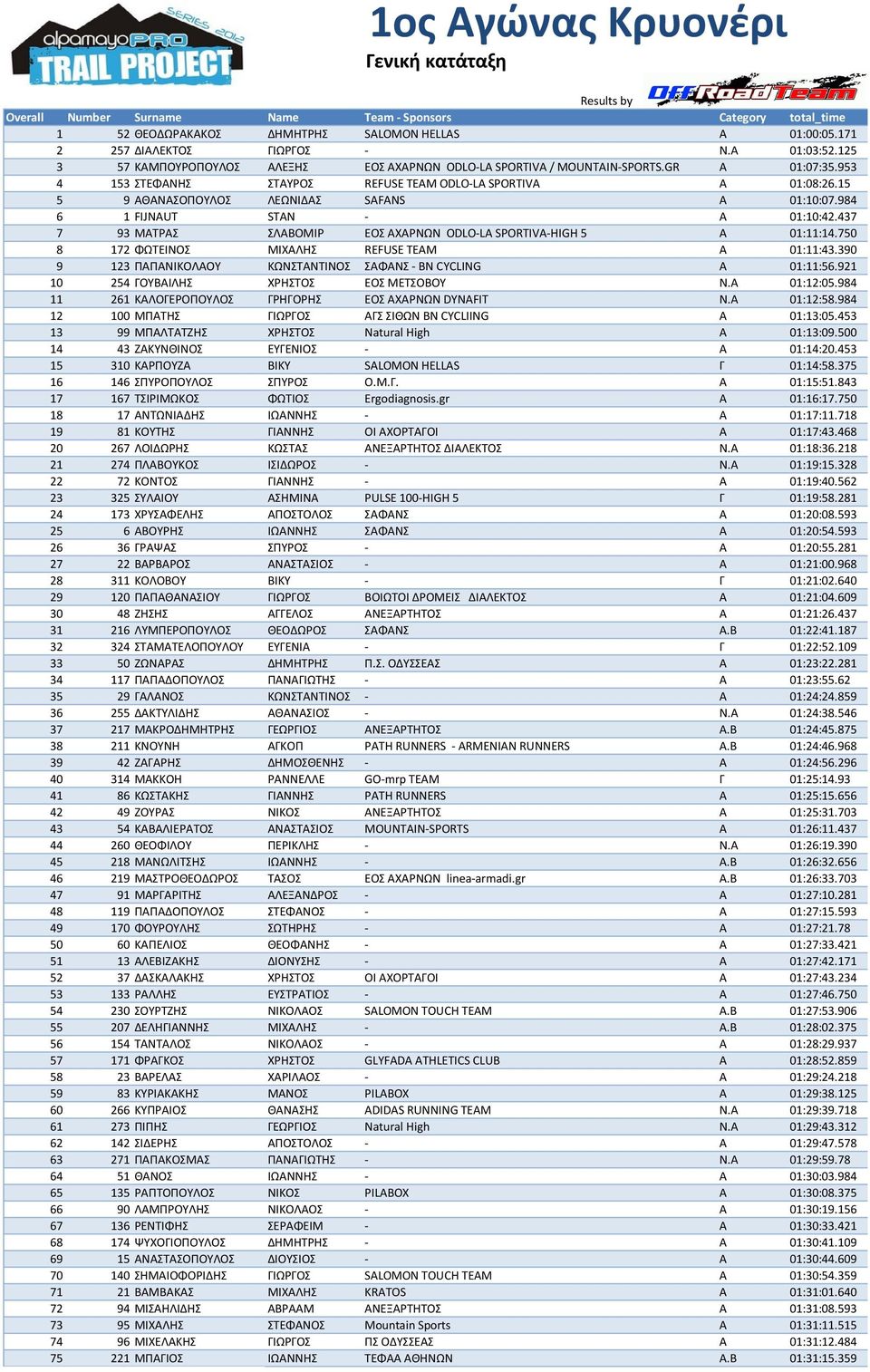 15 5 9 ΑΘΑΝΑΣΟΠΟΥΛΟΣ ΛΕΩΝΙΔΑΣ SAFANS Α 01:10:07.984 6 1 FIJNAUT STAN - Α 01:10:42.437 7 93 ΜΑΤΡΑΣ ΣΛΑΒΟΜΙΡ ΕΟΣ ΑΧΑΡΝΩΝ ODLO-LA SPORTIVA-HIGH 5 Α 01:11:14.